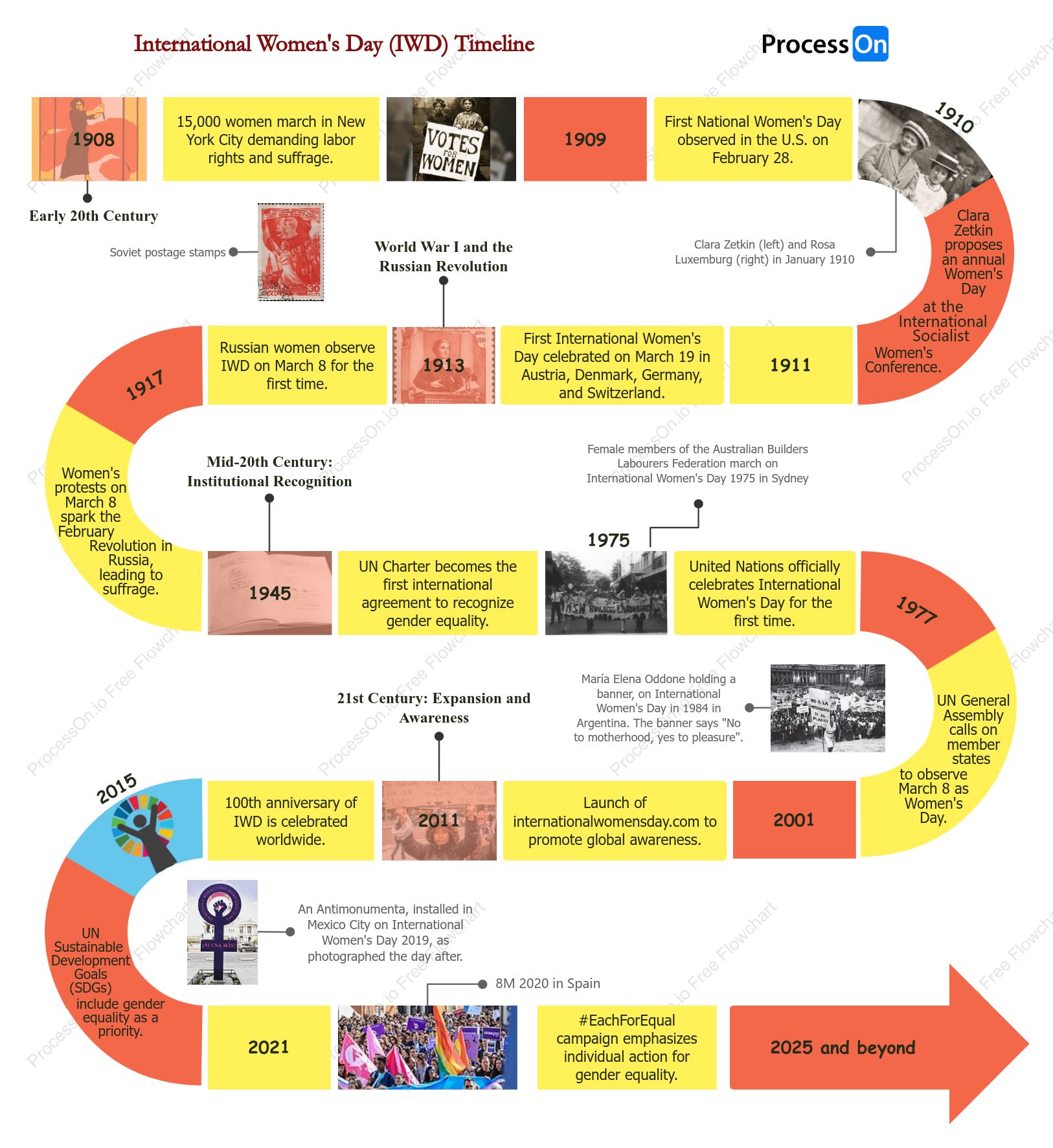 A timeline history of International Women's Day (IWD)