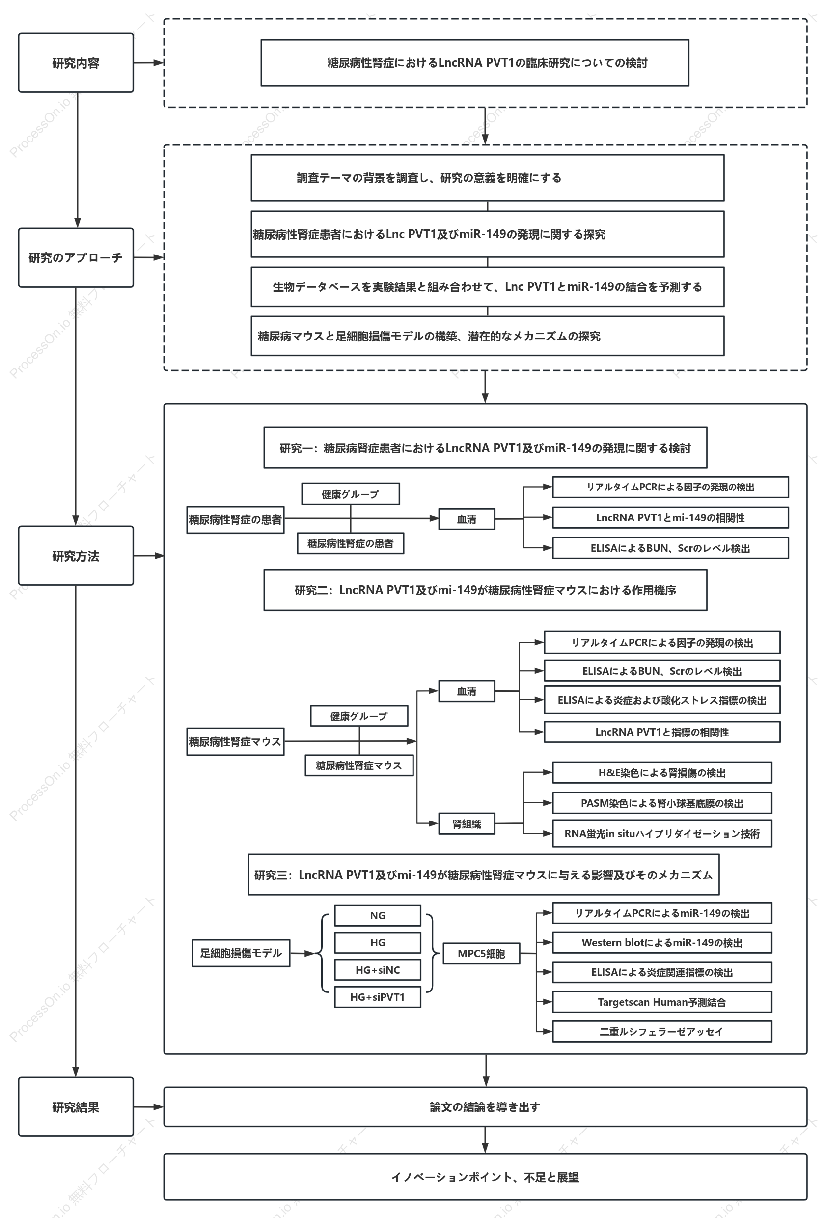 医療研究技術ロードマップ