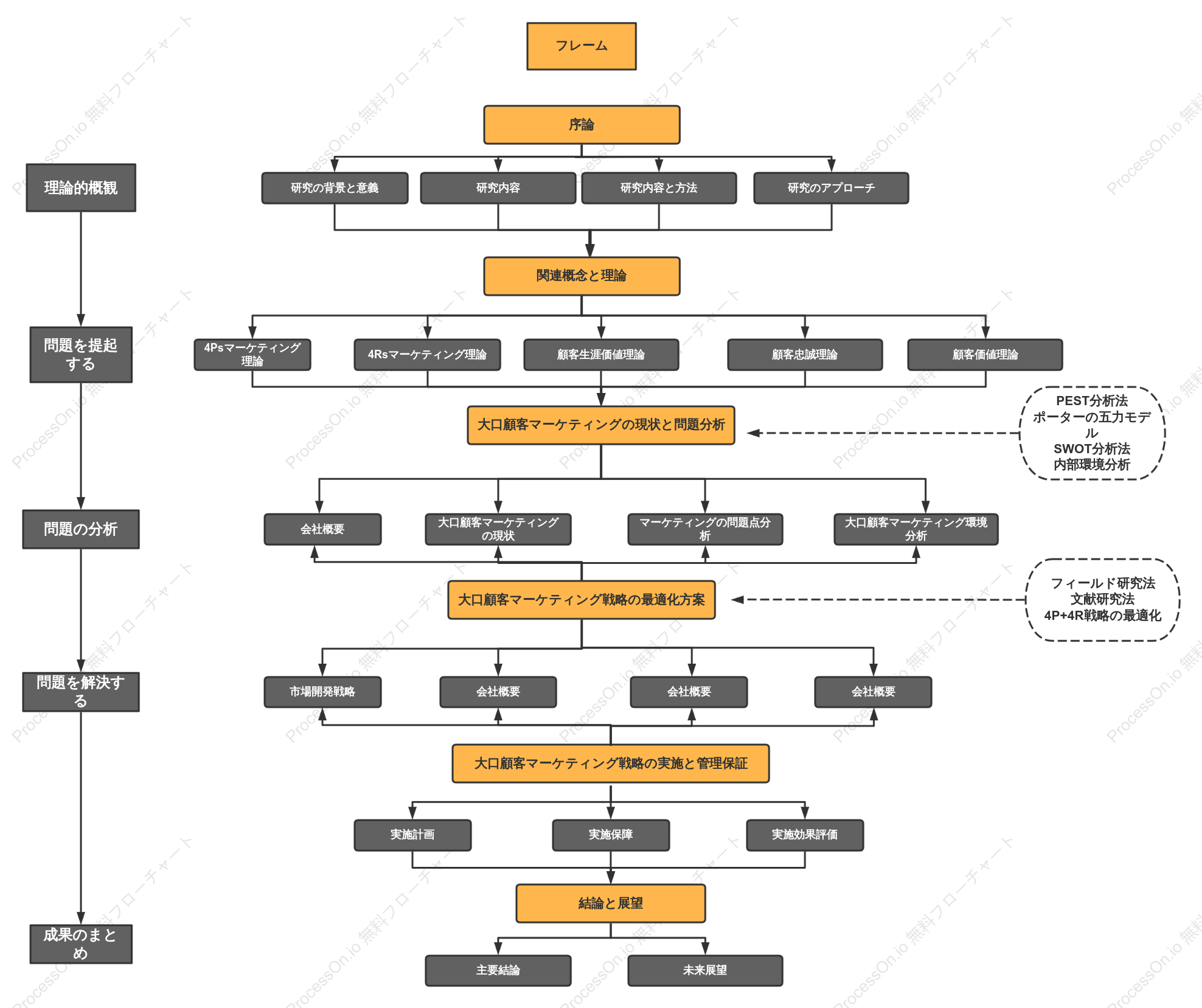 主要アカウント マーケティング テクノロジー ロードマップ
