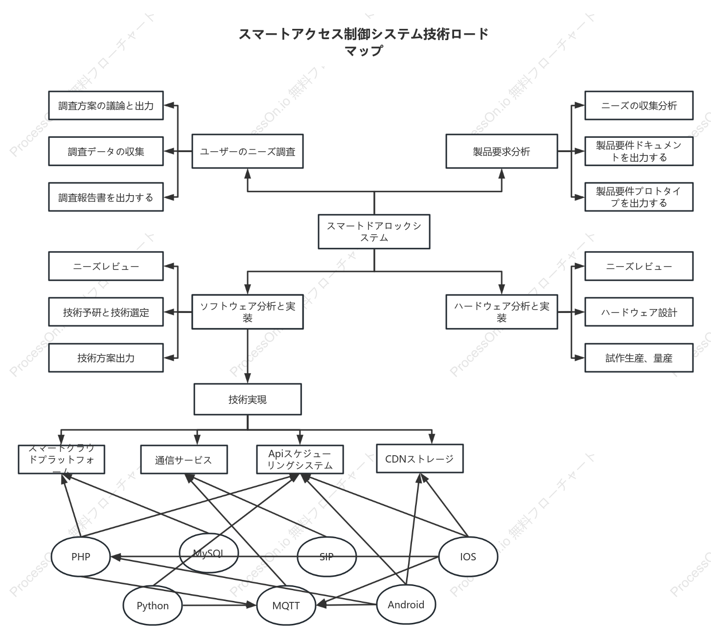 インテリジェントアクセス制御システム技術ロードマップ