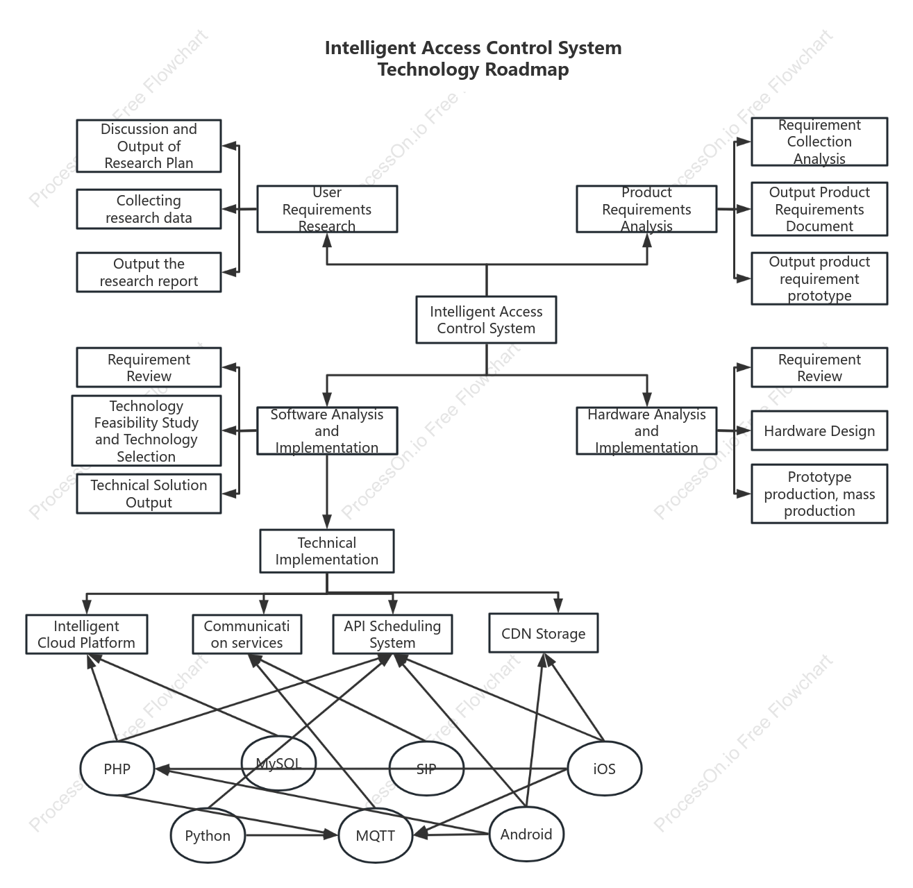 Intelligent access control system technical roadmap