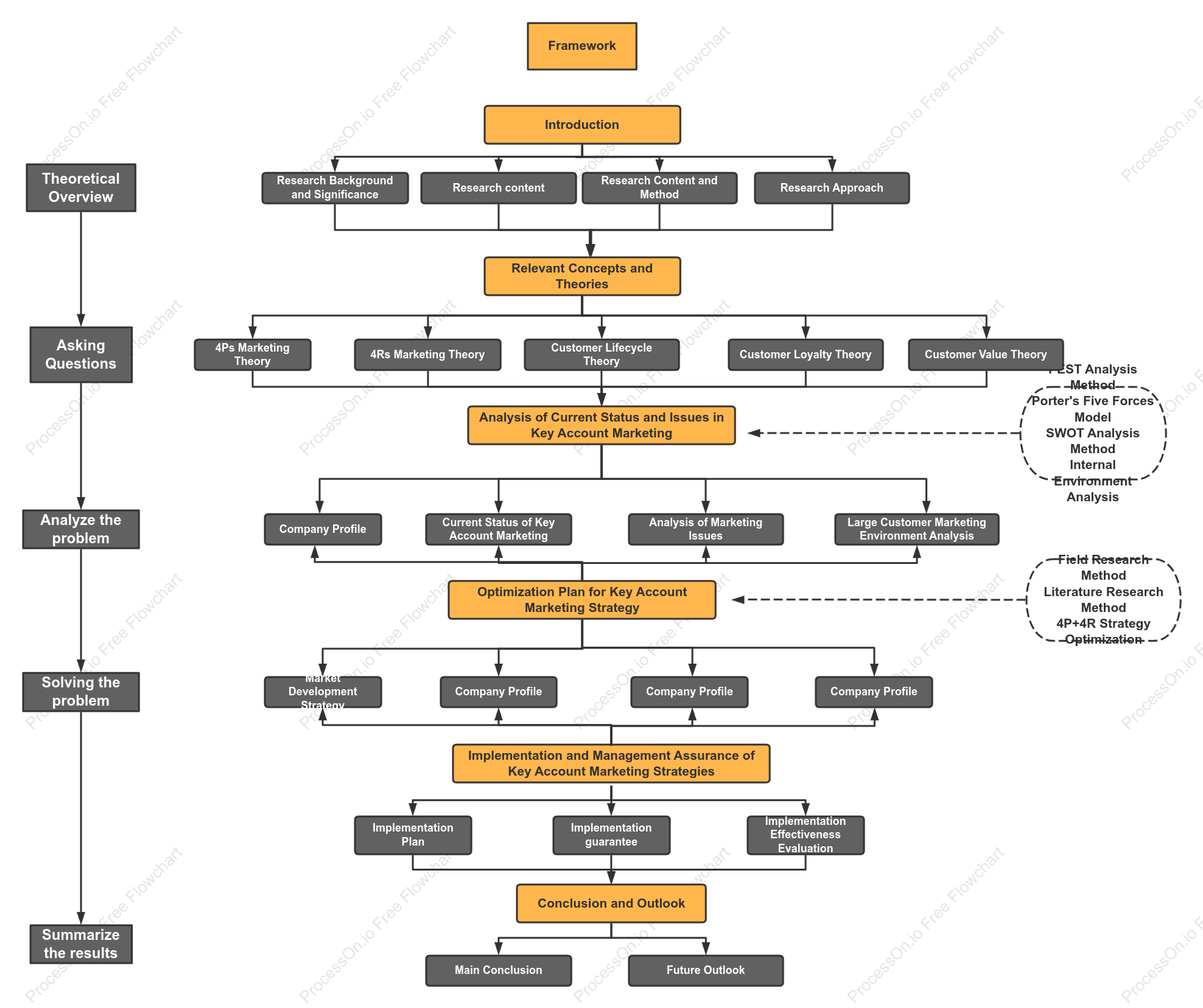 Key customer marketing technical roadmap