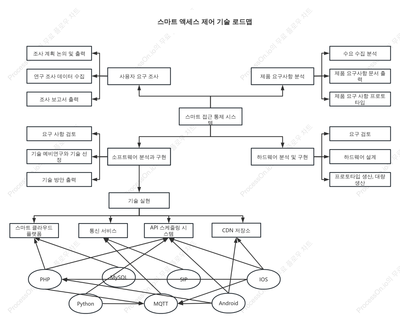 지능형 접근 제어 시스템 기술 로드맵