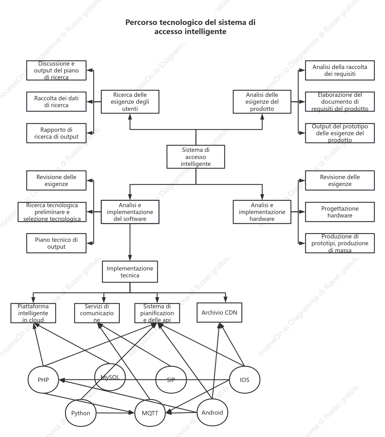 Roadmap della tecnologia del sistema di controllo degli accessi intelligente