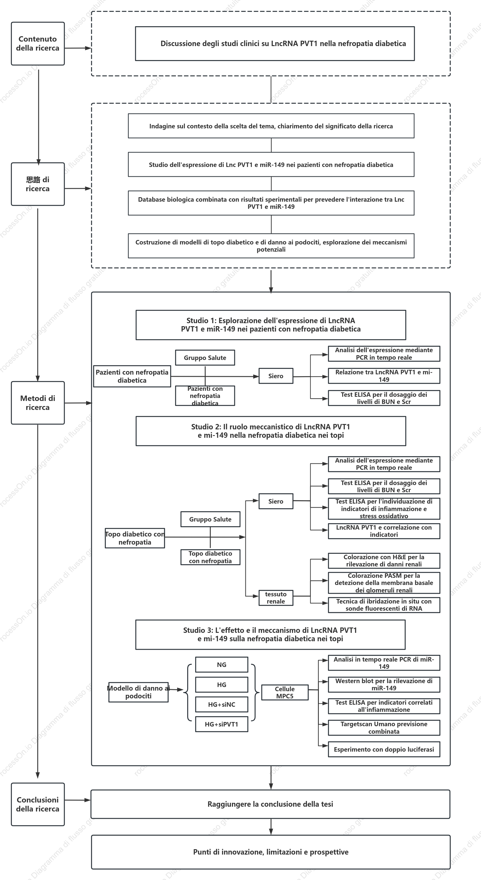 Roadmap della tecnologia di ricerca medica