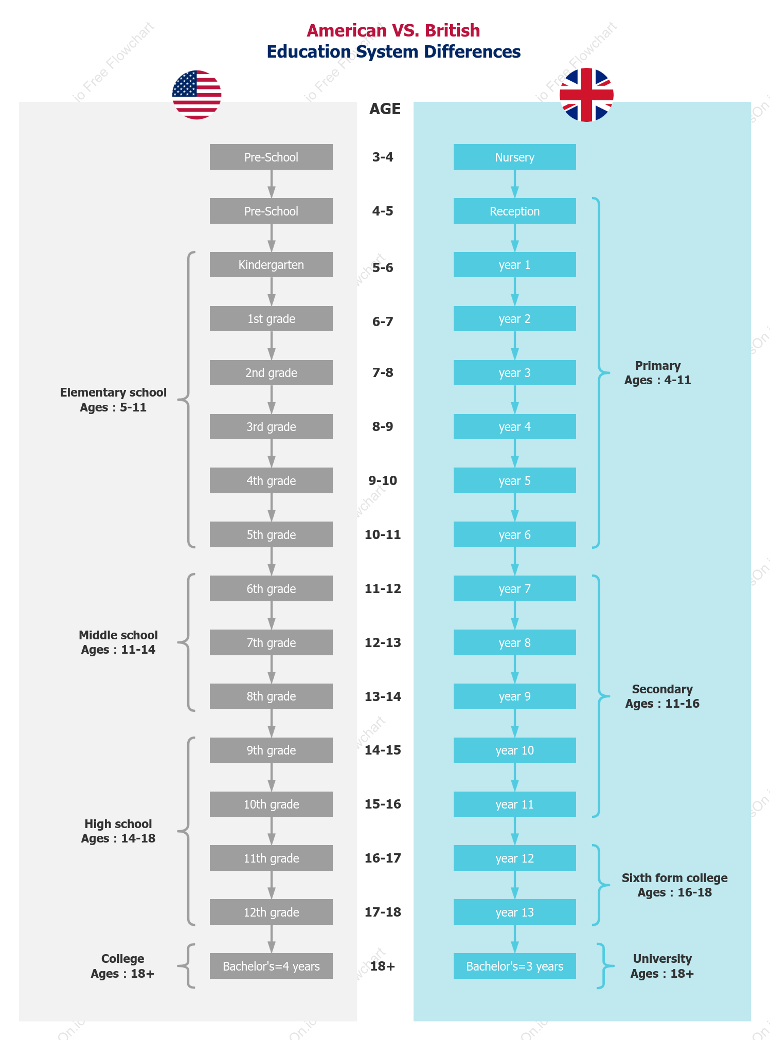 A Simple Flowchart Comparison Of American and British Education Systems