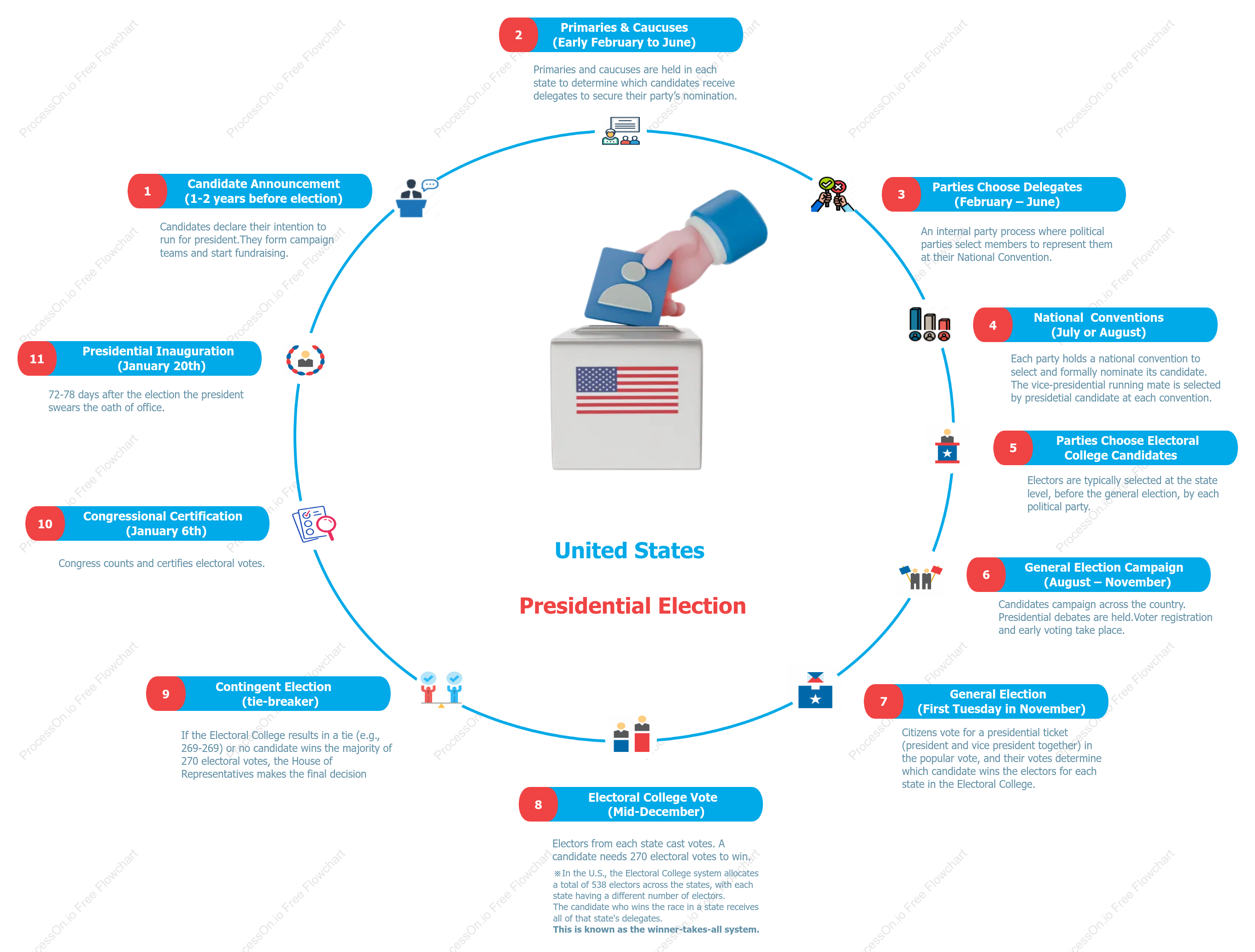 Understanding of the U.S. Presidential Election Process: Candidates, Dates and More