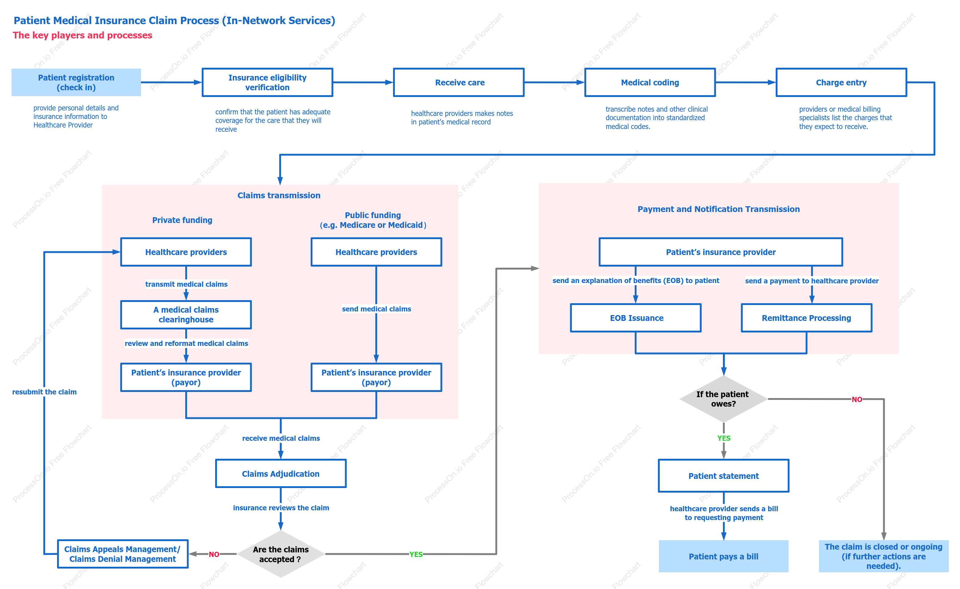 U.S. Health Insurance Claims Process (In-Network Services)  Flow Diagram