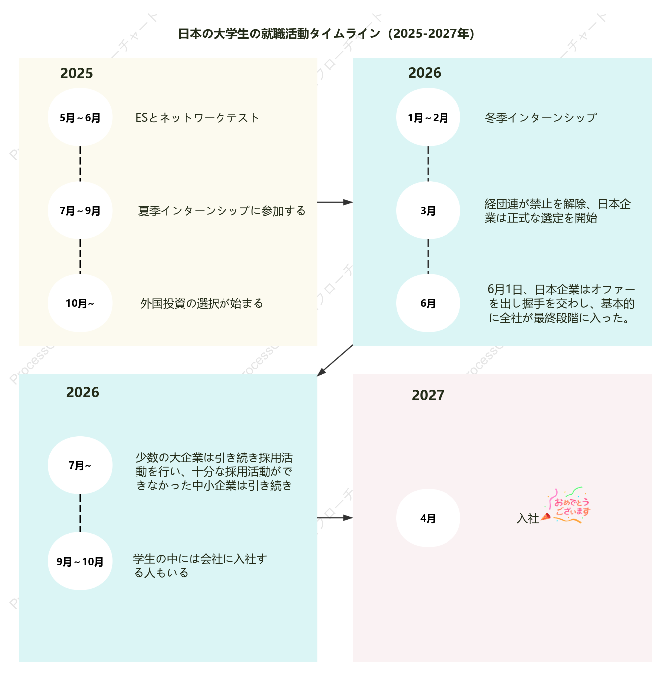 日本の大学生の就職活動タイムライン（2025-2027年）