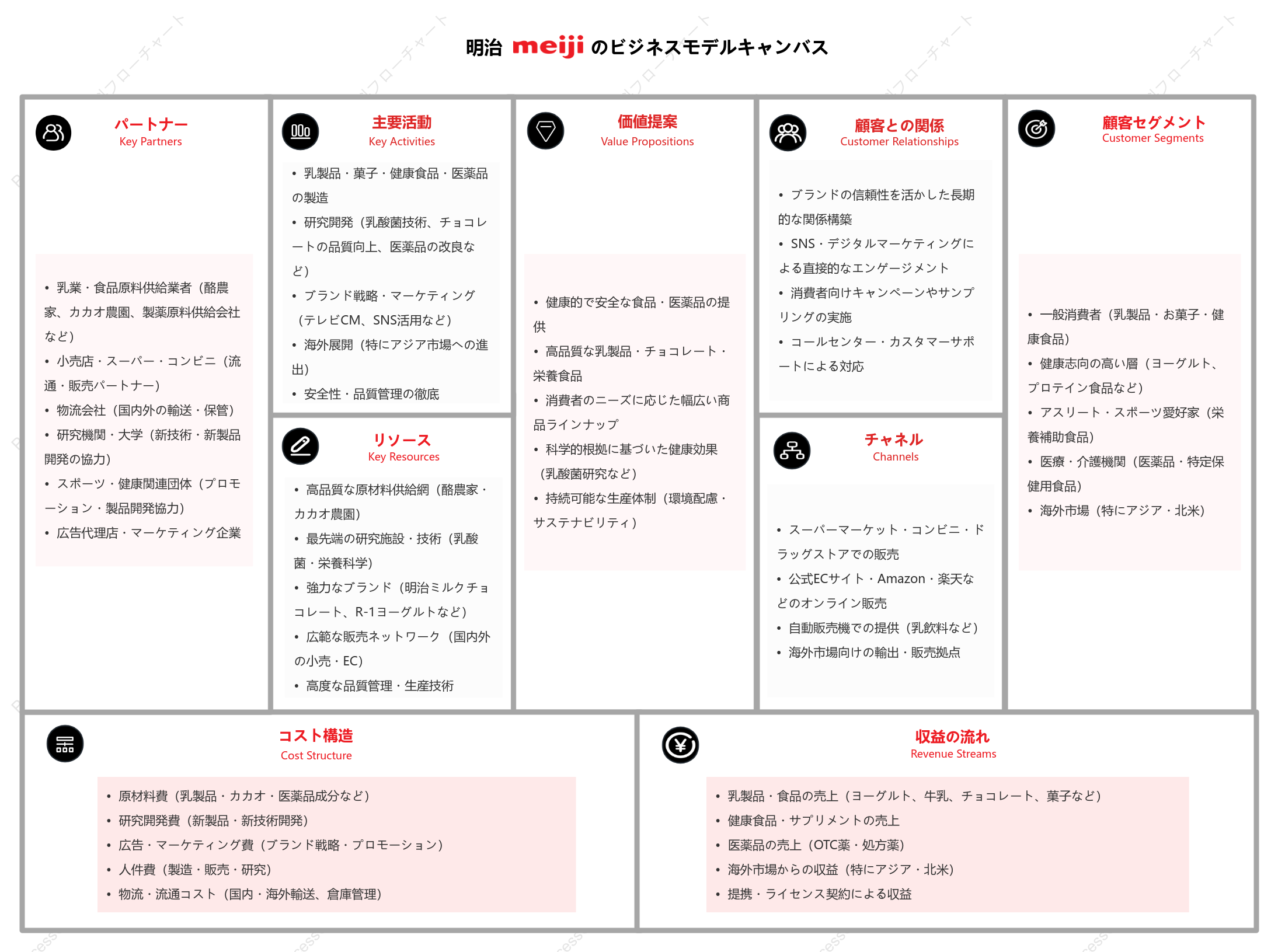 明治（meji）のビジネスモデルキャンバス