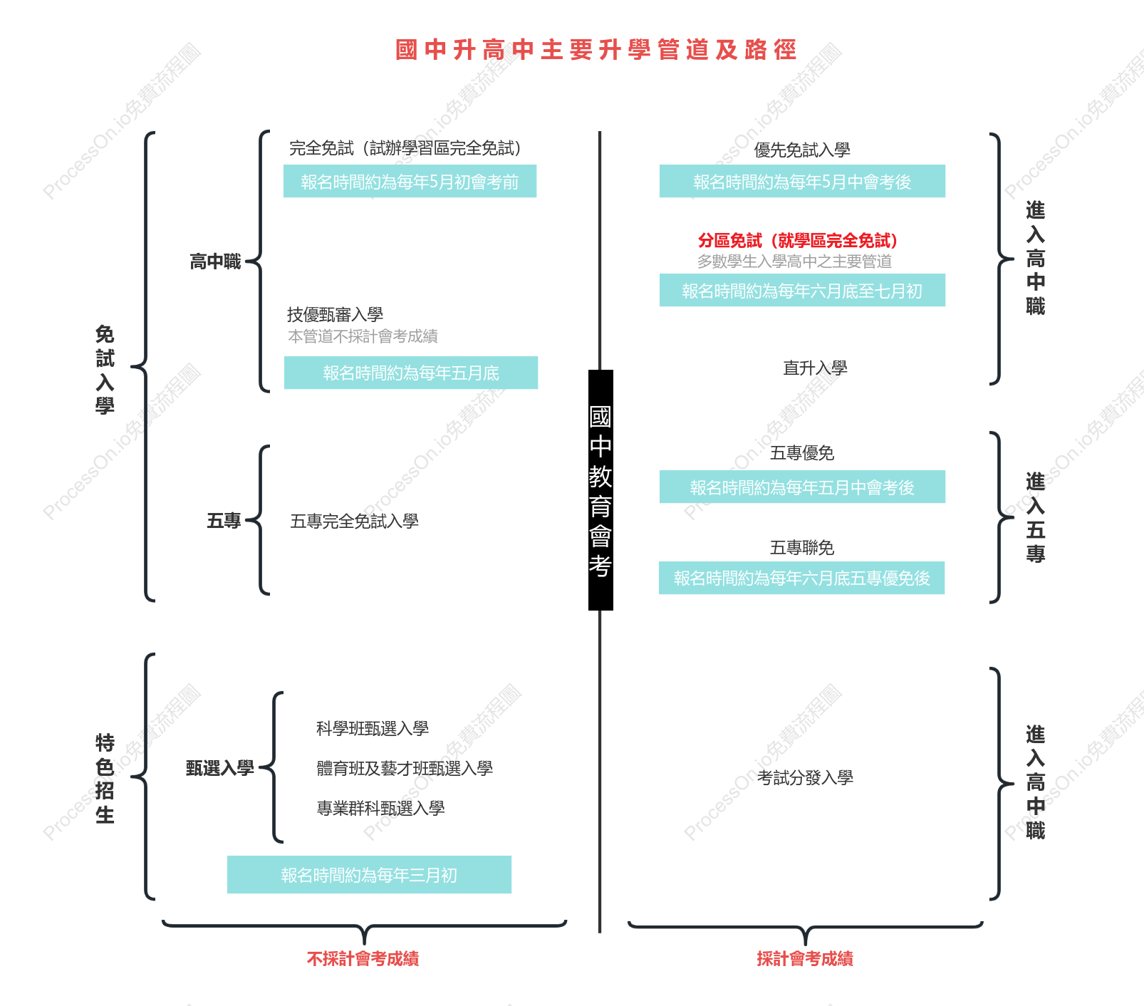 國中升高中主要升學管道及路徑
