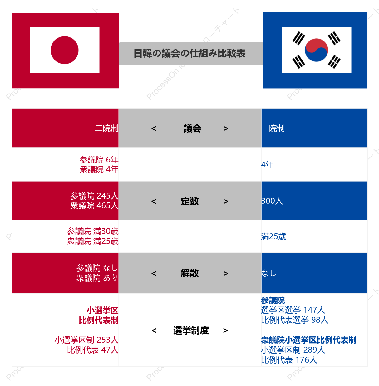 日韓の議会の仕組み比較表