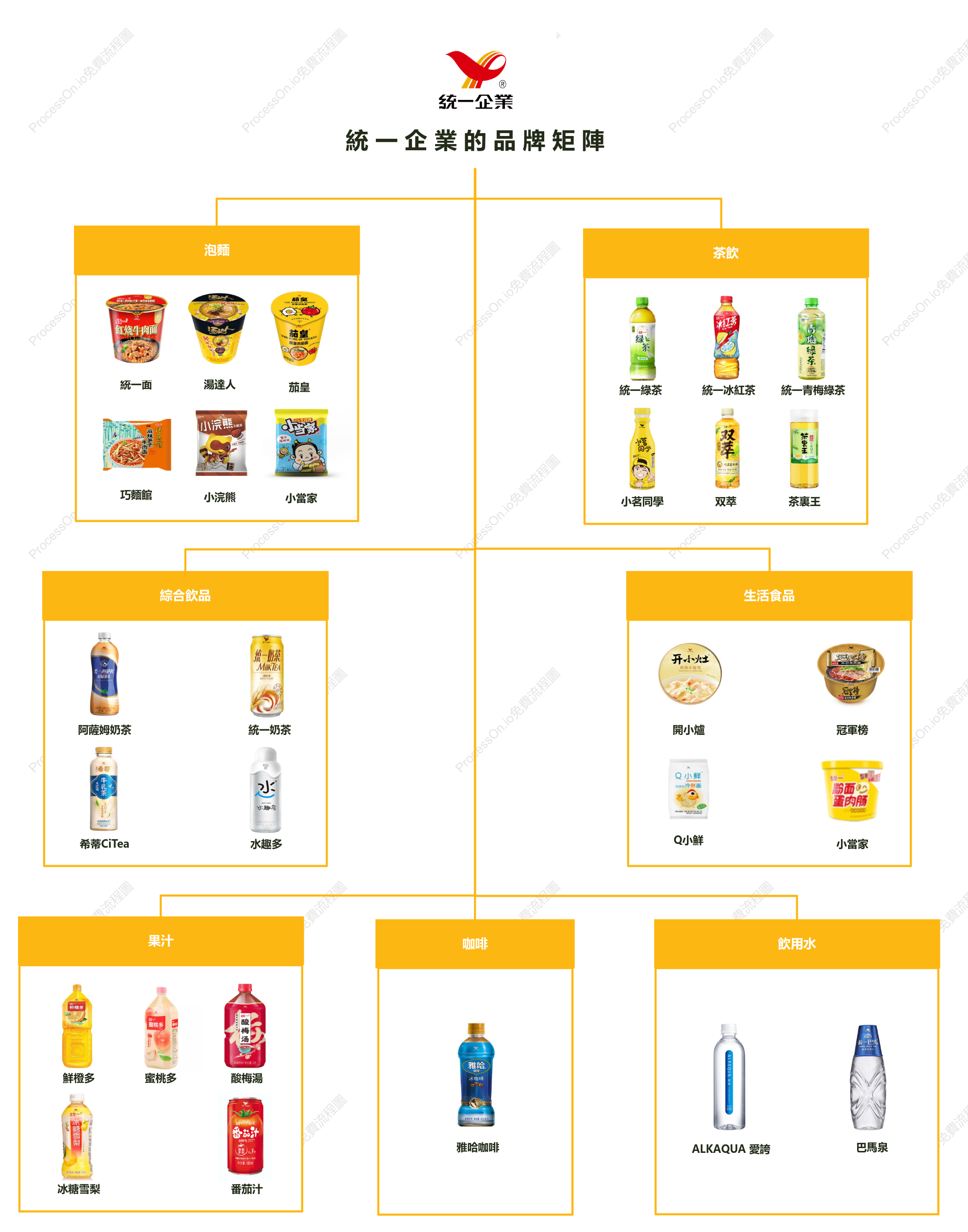 統一企業集團旗下的品牌矩陣