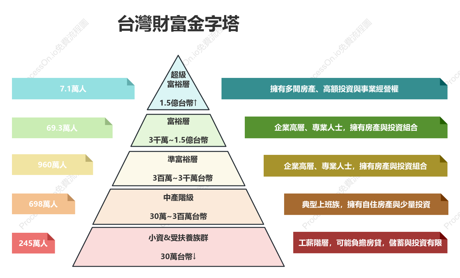 台灣財富金字塔