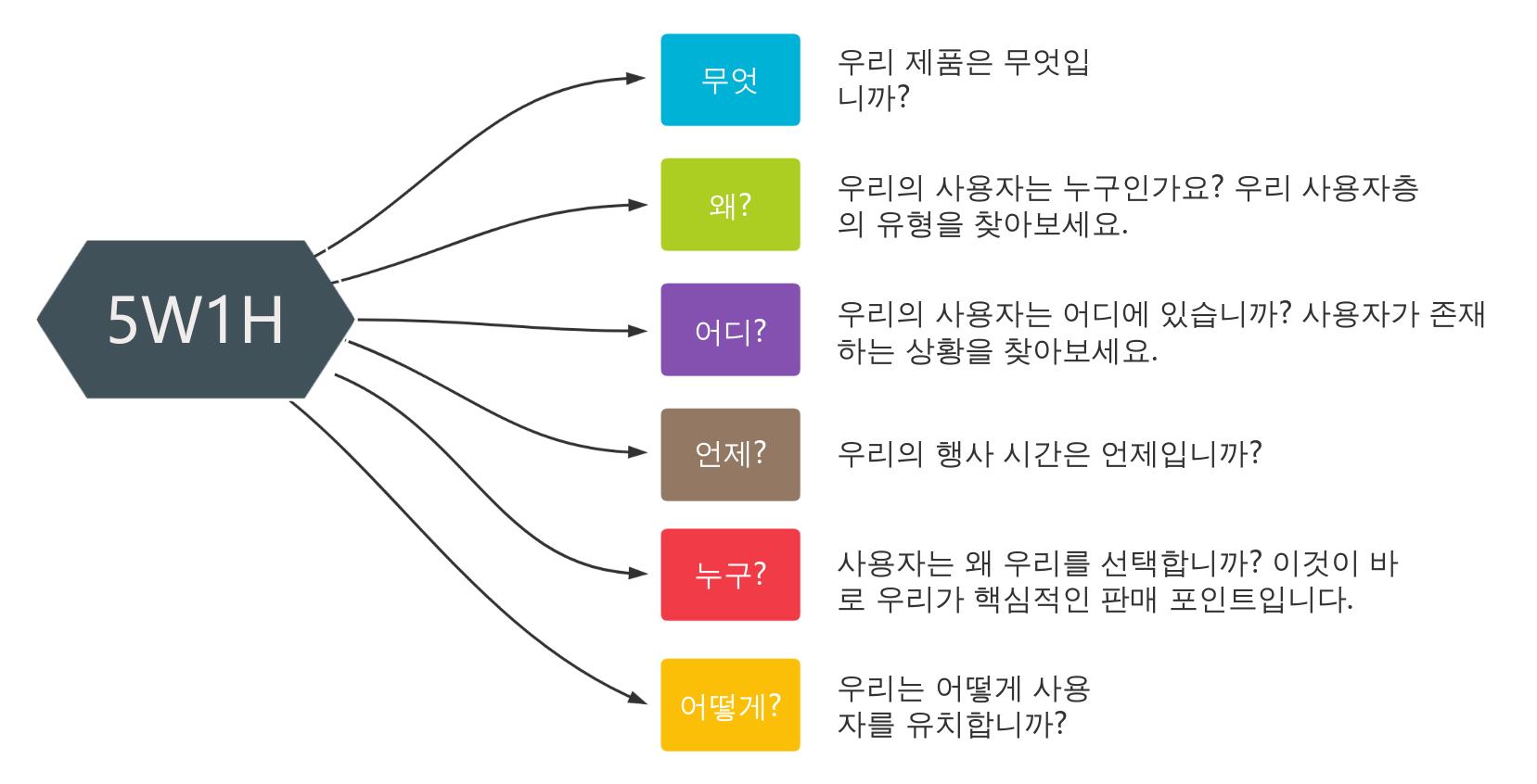 브레인스토밍-5W1H 분석 방법