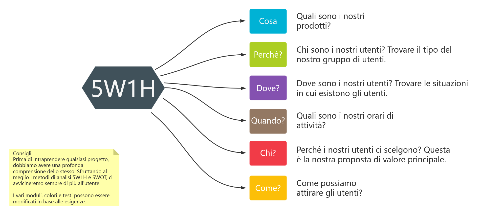 Metodo di analisi Brainstorming-5W1H