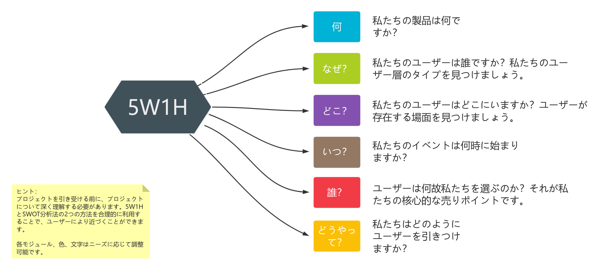 ブレインストーミング-5W1H分析法