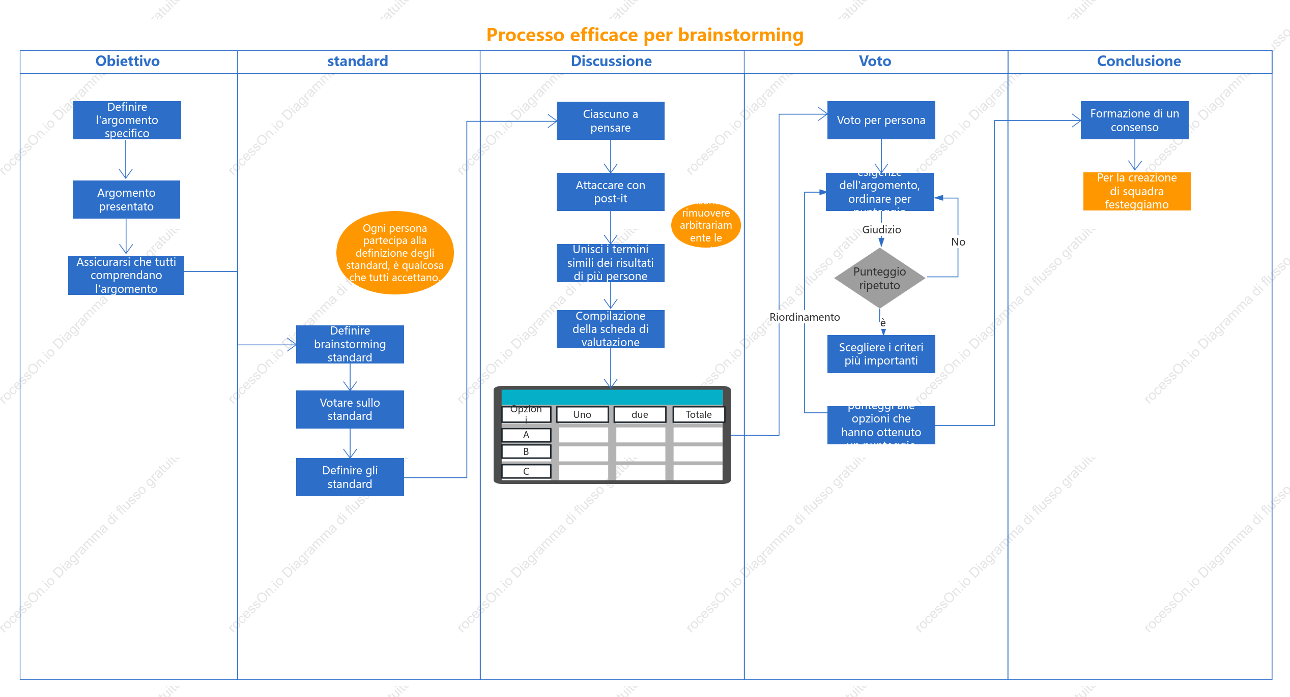 Un processo di brainstorming efficace