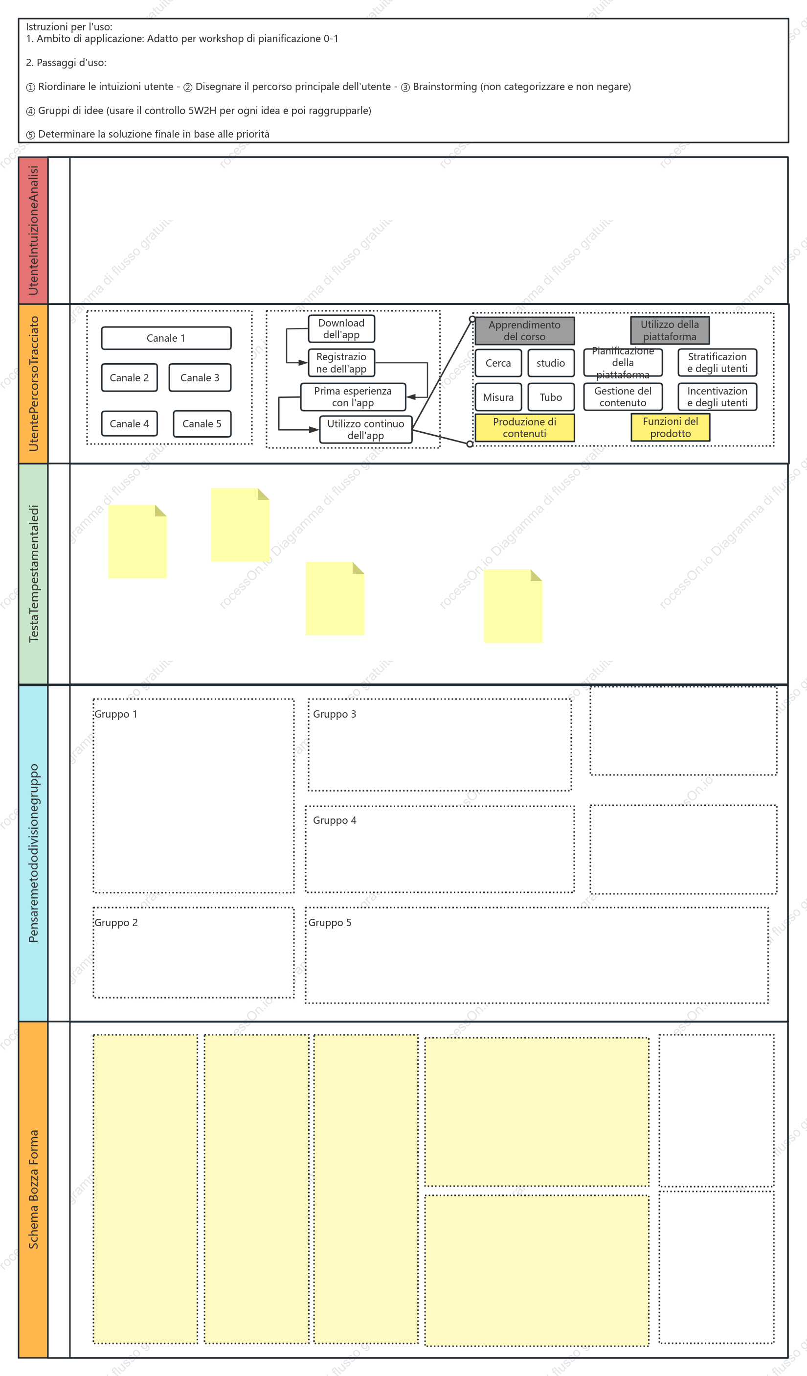 Brainstorming sulla soluzione del prodotto