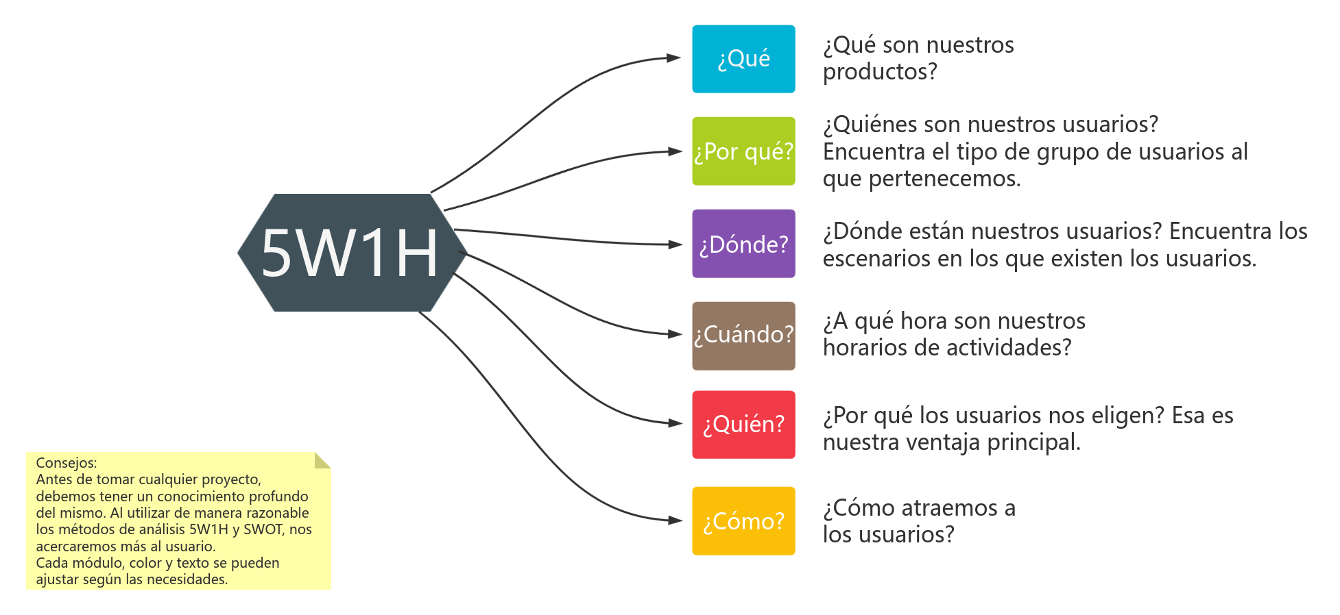 Método de lluvia de ideas: método de análisis 5W1H