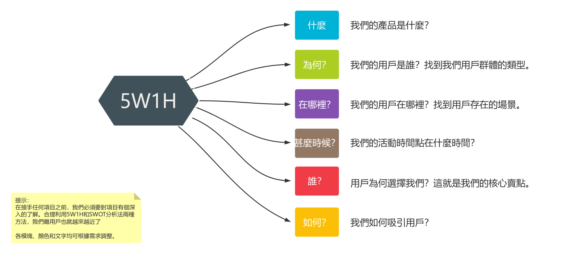 腦力激盪法-5W1H分析法