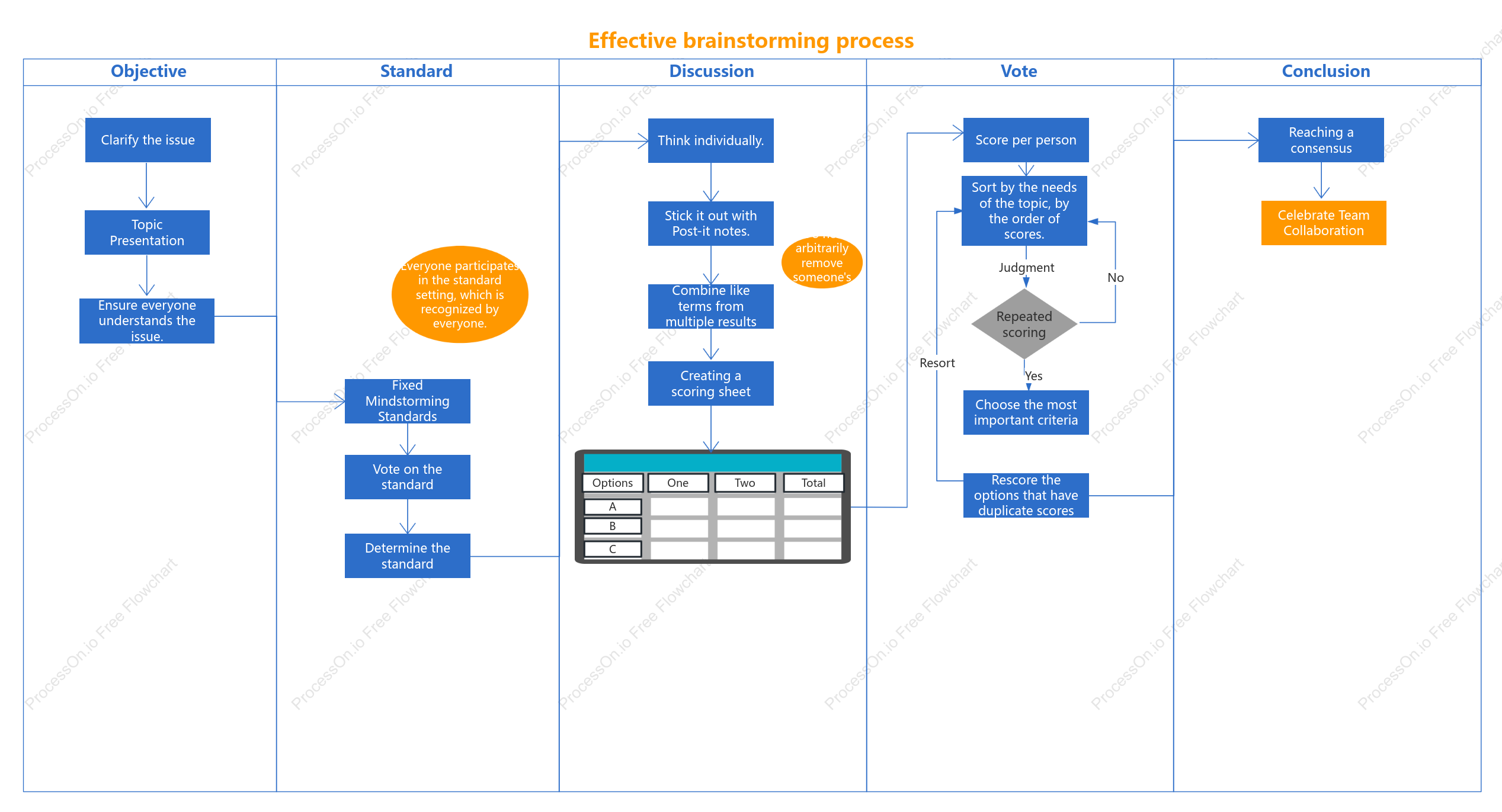 The process of effective brainstorming