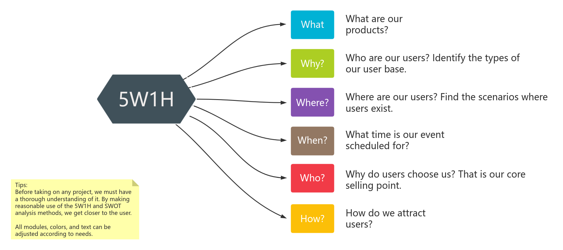 Brainstorming method-5W1H analysis method