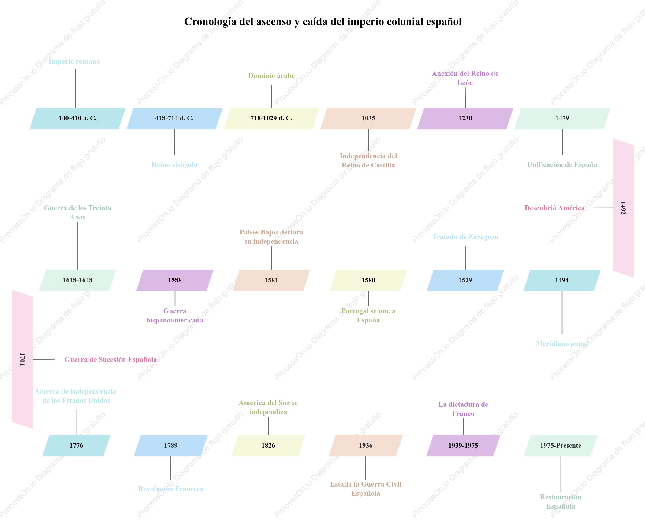 Cronología del ascenso y caída del imperio colonial español