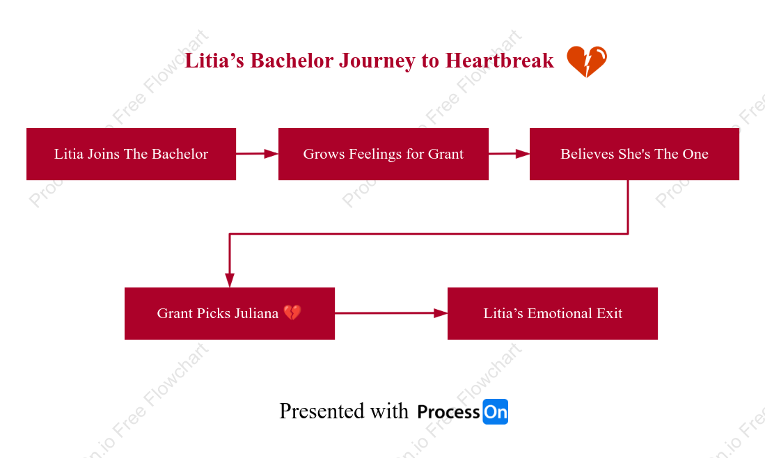 Litia’s Bachelor Journey to Heartbreak