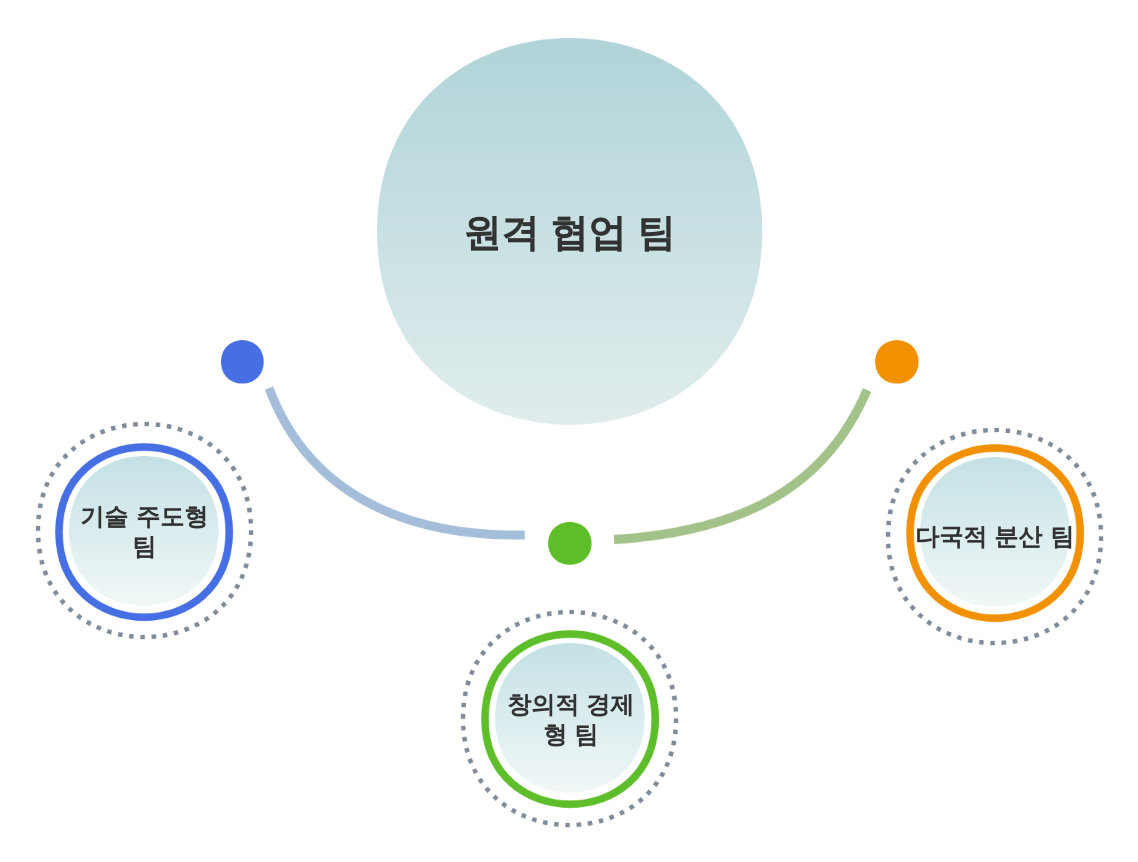 원격 협업에 적합한 팀