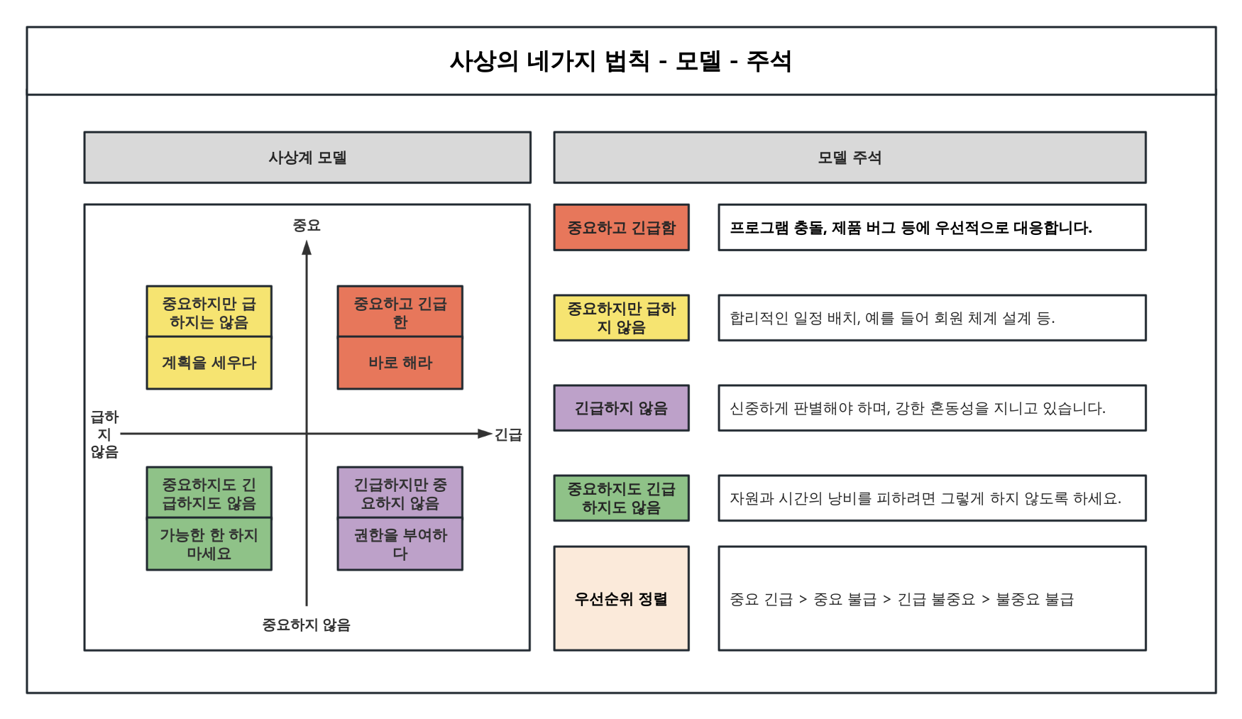 작업 관리의 4가지 사분면