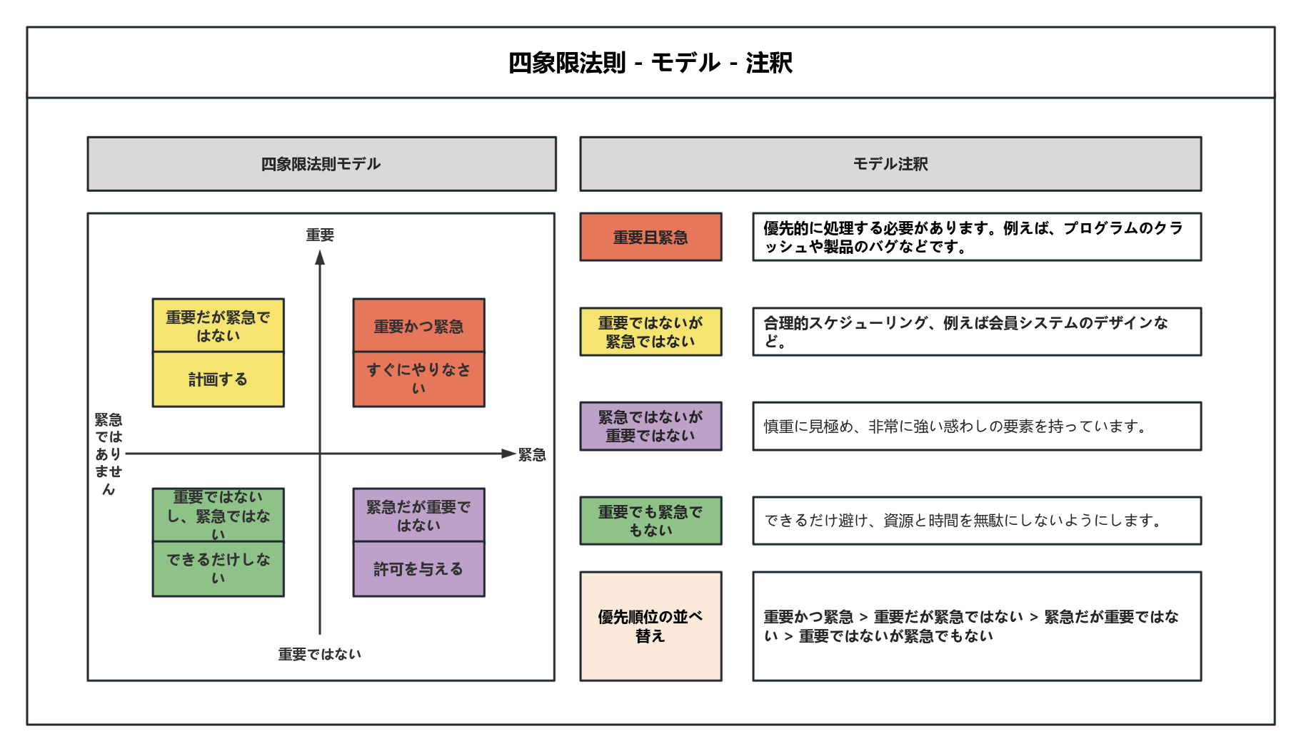 タスク管理の4つの象限