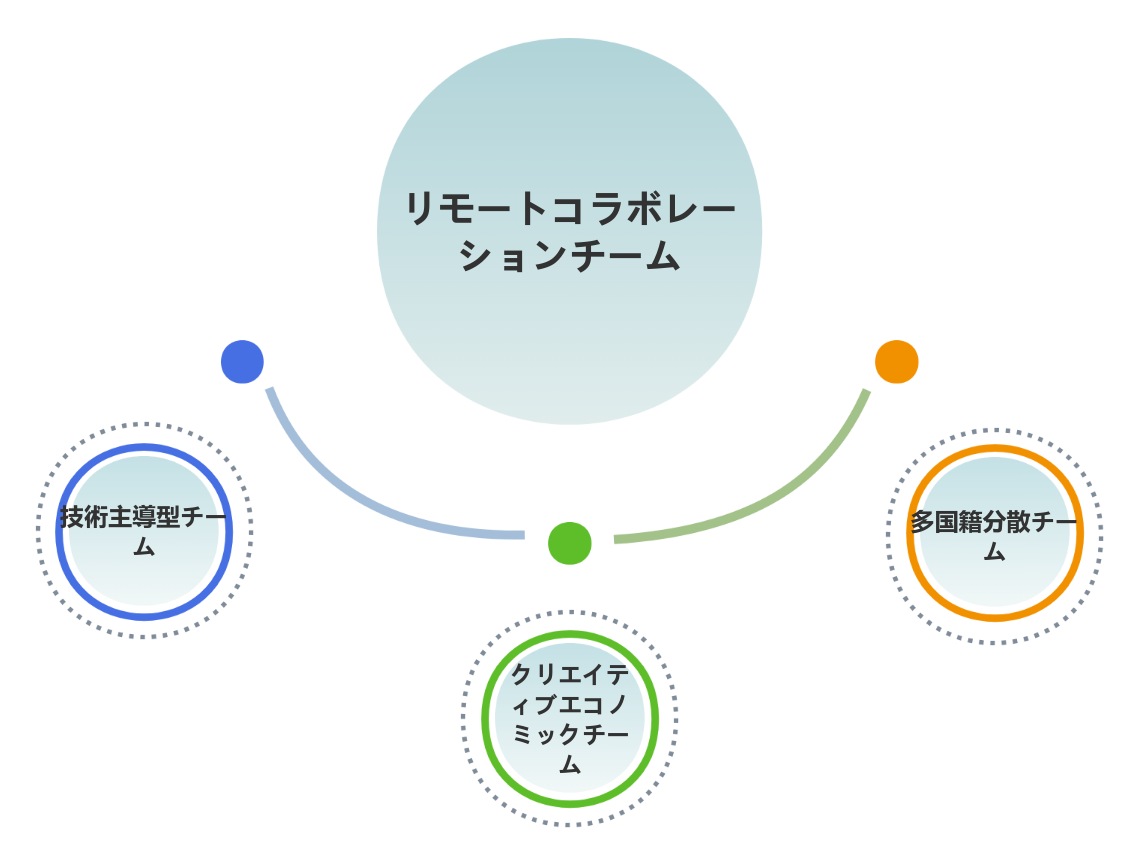 リモートコラボレーションに適したチーム