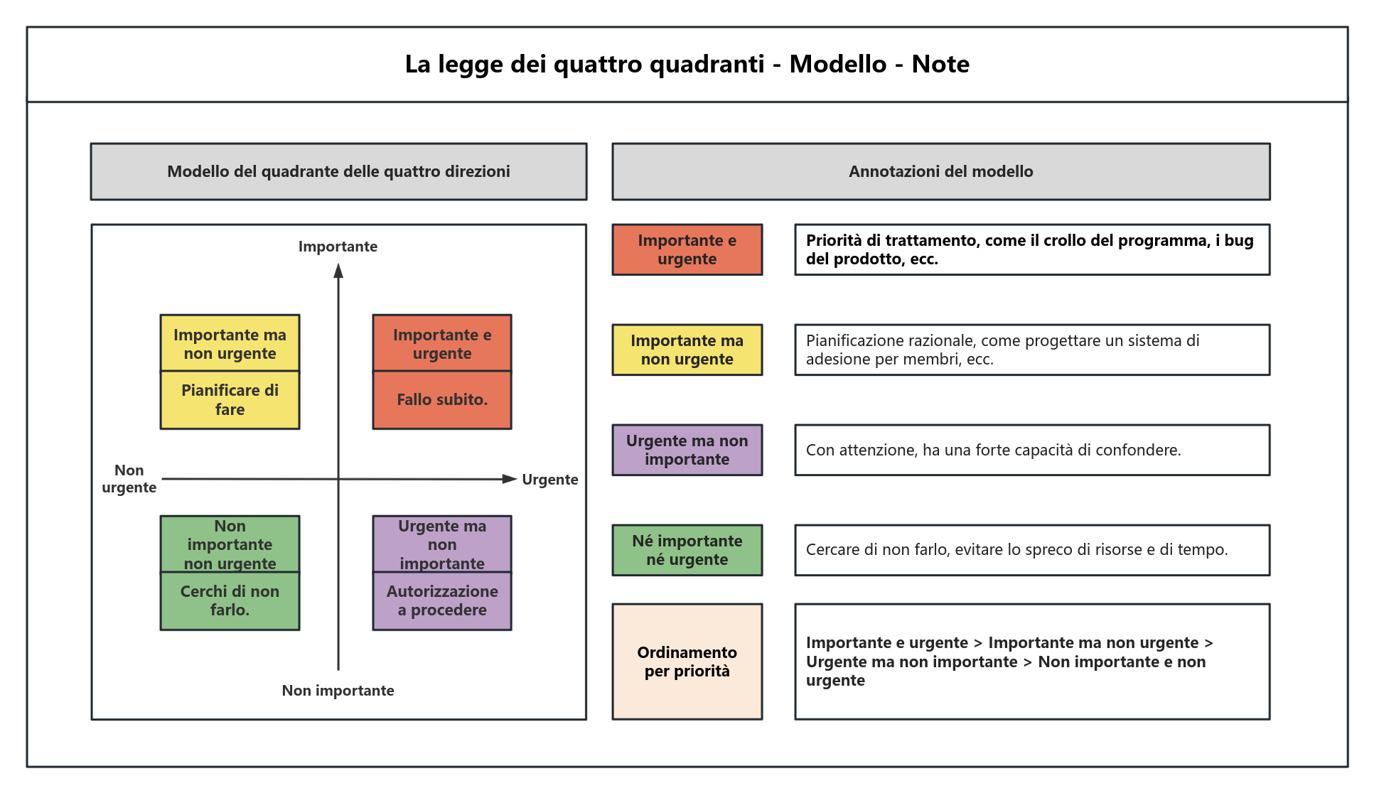 I quattro quadranti della gestione delle attività