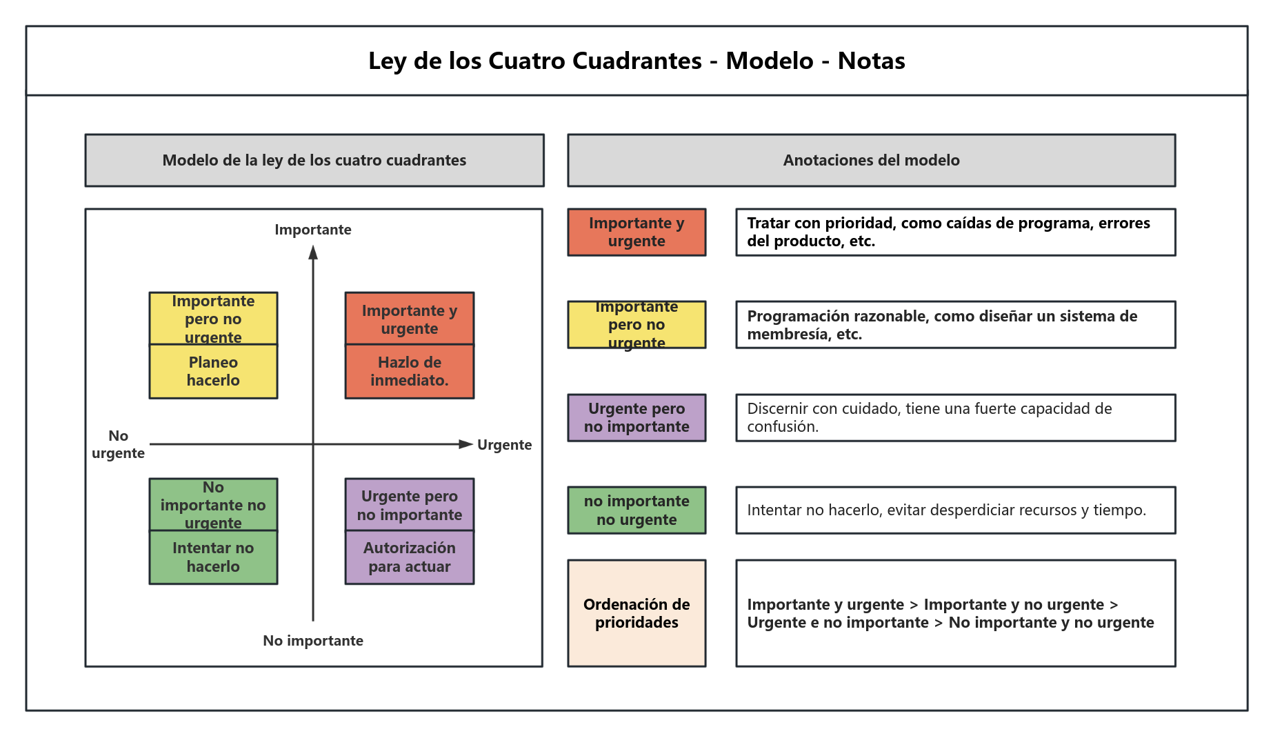 Los cuatro cuadrantes de la gestión de tareas
