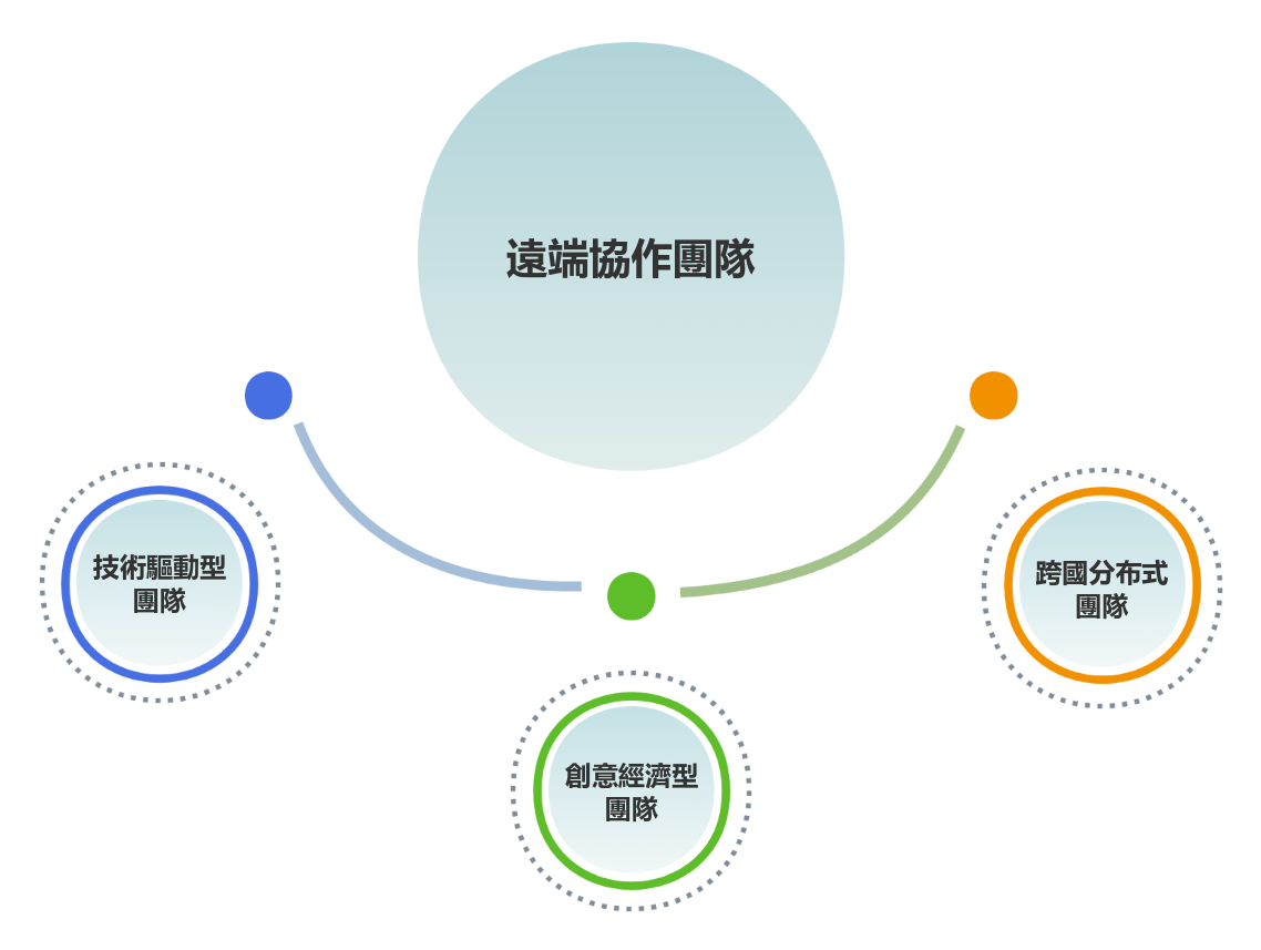 適合遠端協作模式的團隊