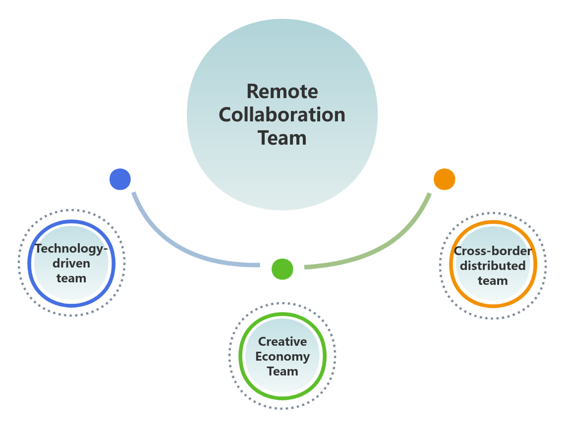 Teams suitable for remote collaboration