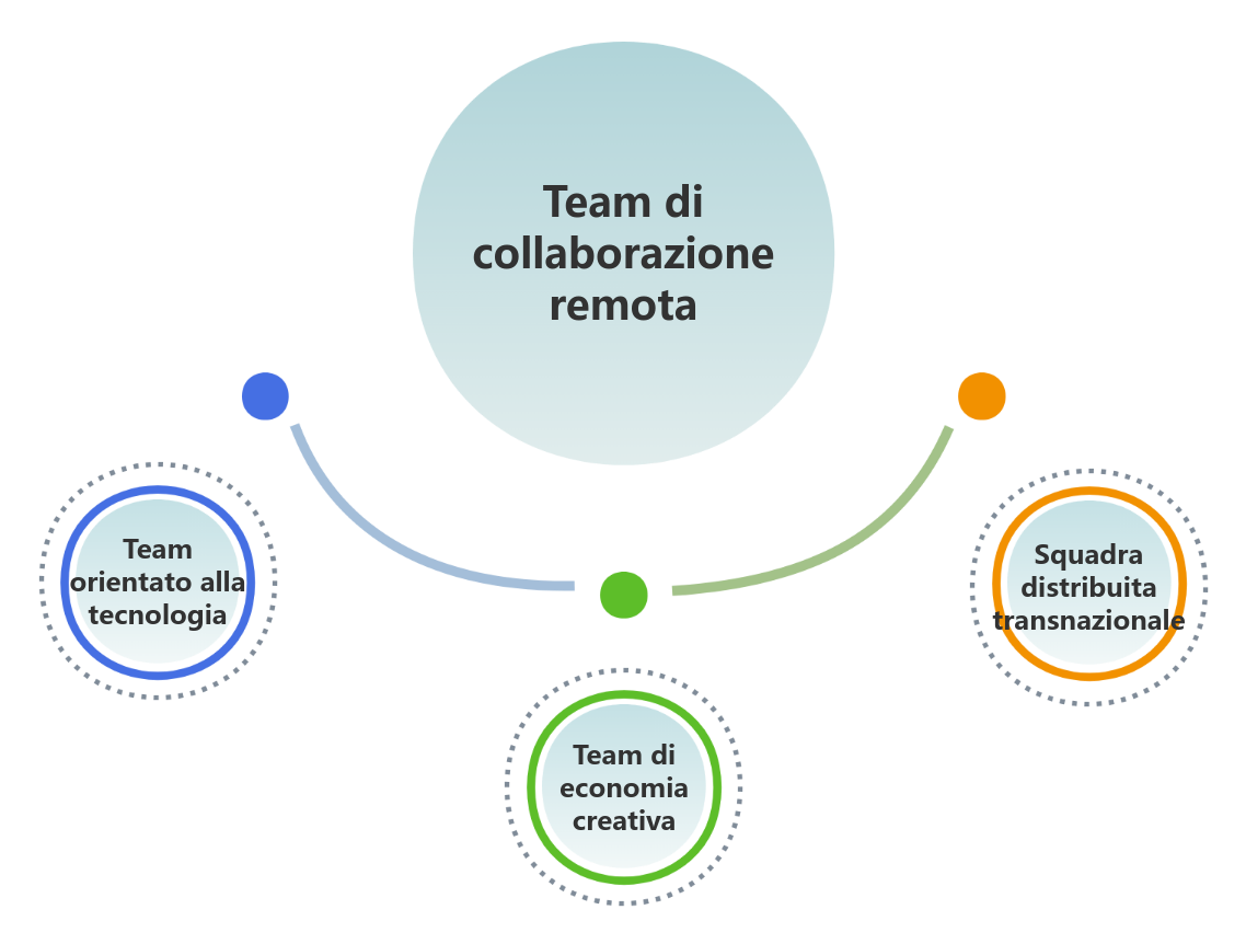 Team adatti alla collaborazione a distanza