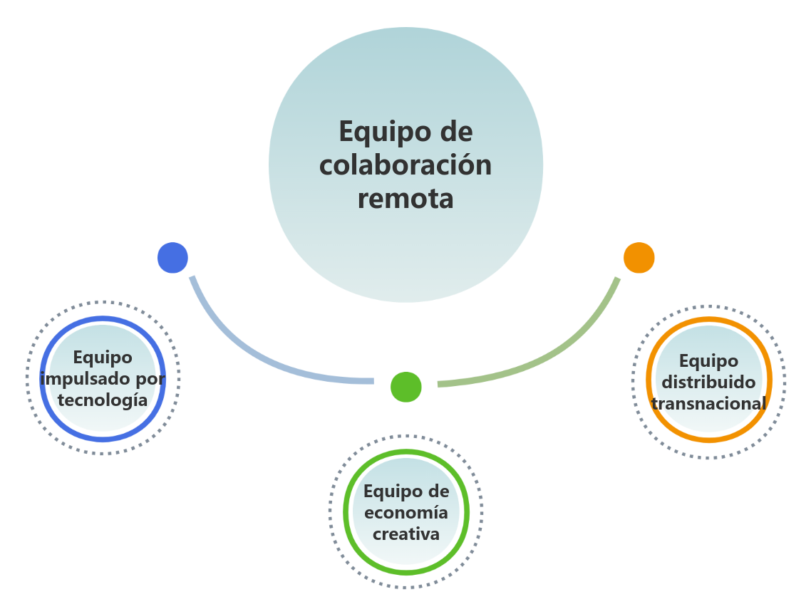 Equipos adecuados para la colaboración remota