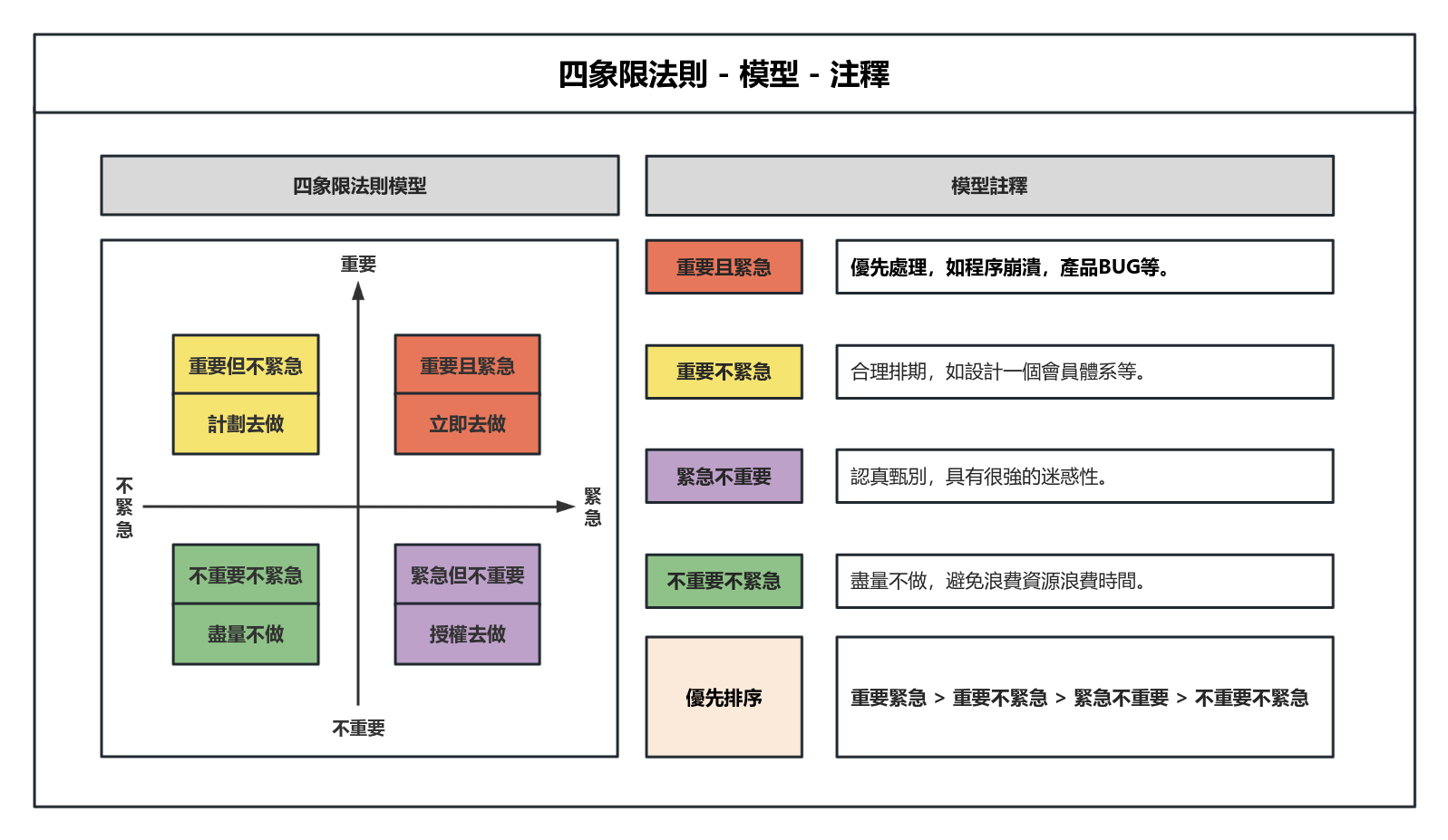 任務管理四象限法則