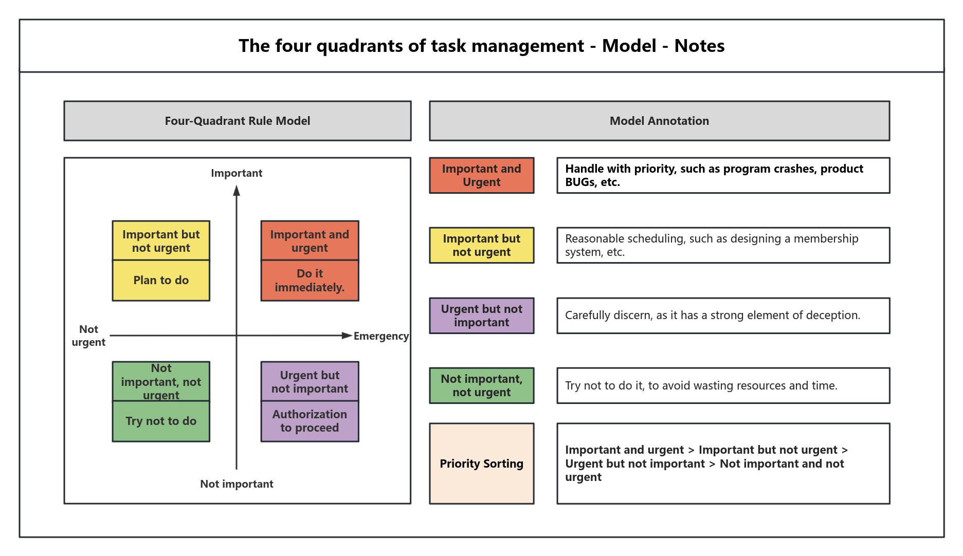 The four quadrants of task management