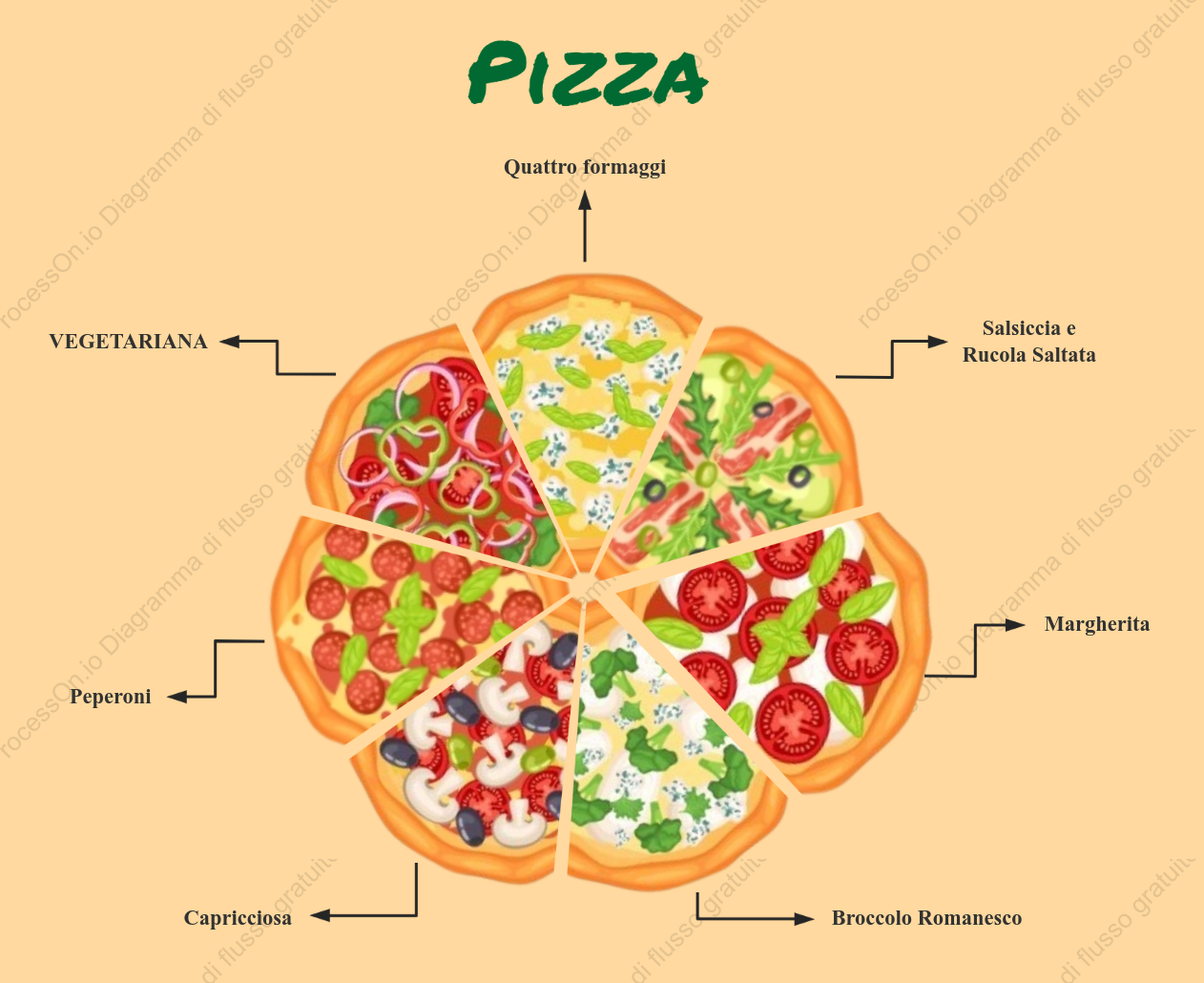 Grafico a torta della composizione del sapore della pizza italiana