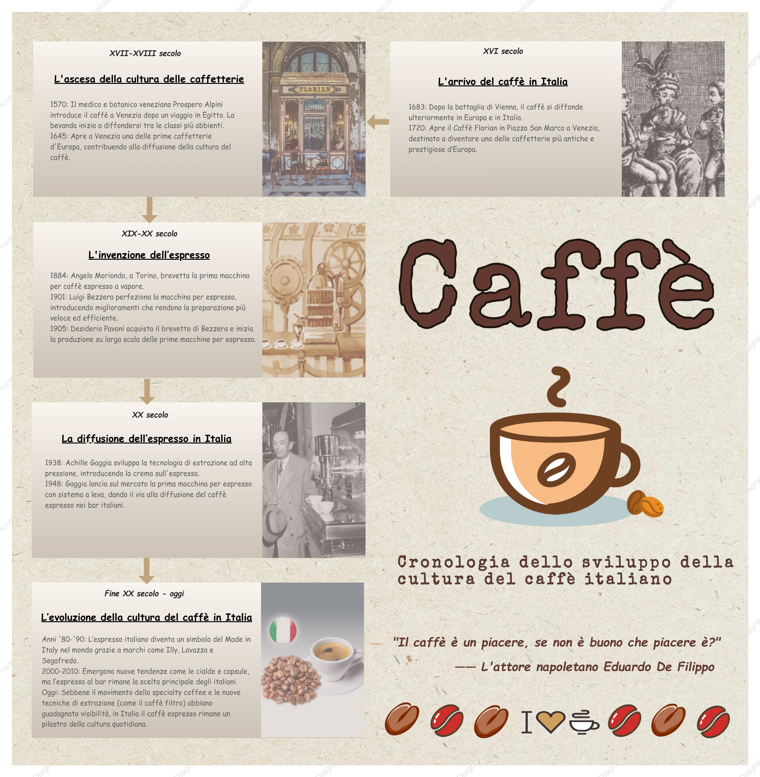 Cronologia dello sviluppo della cultura del caffè italiano