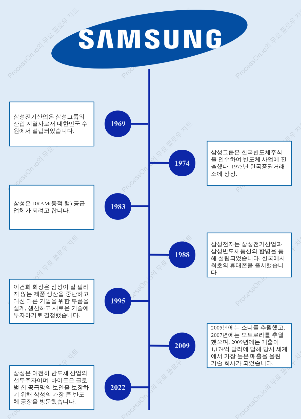 삼성전자 그룹 발전 타임라인