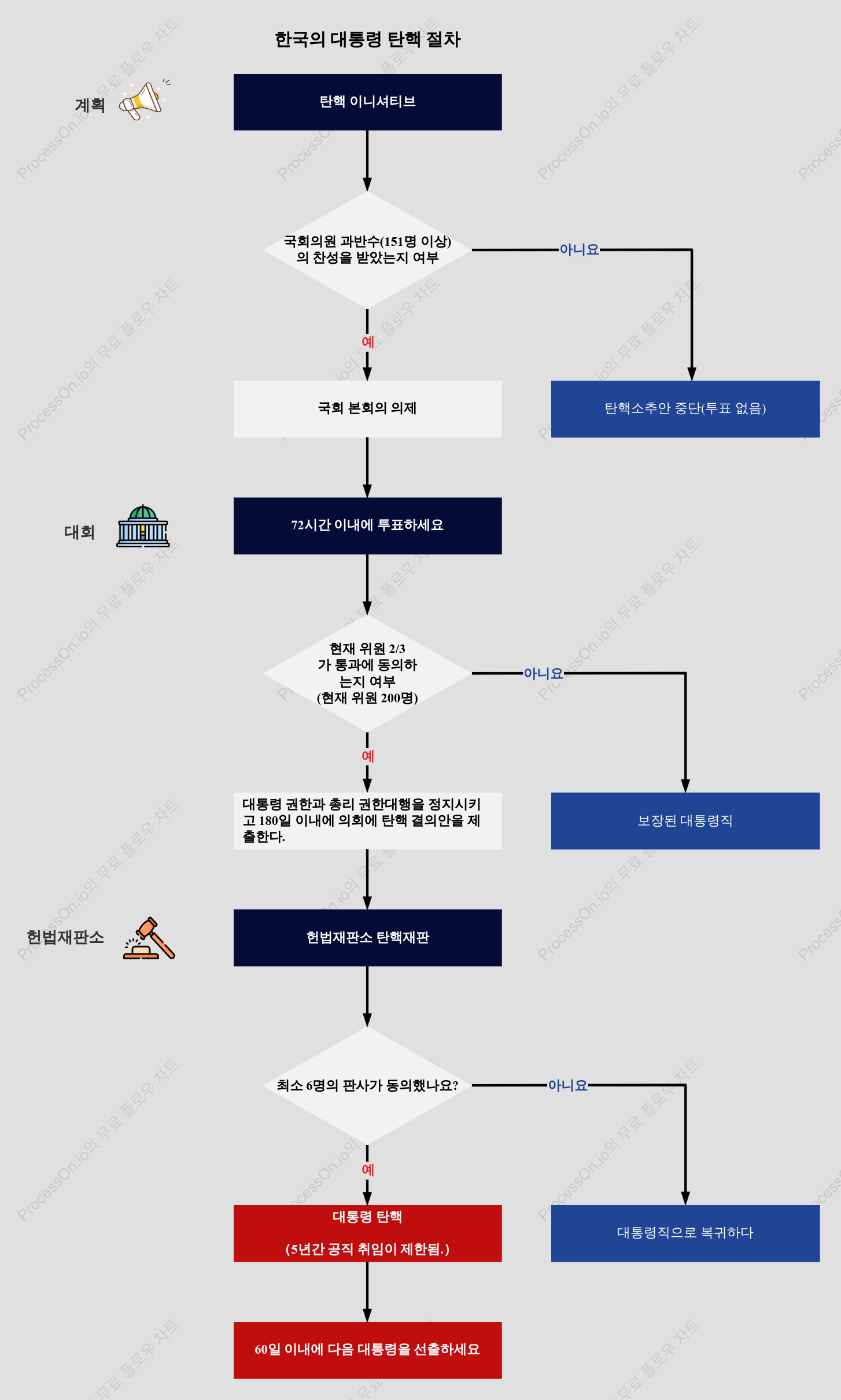 한국의 대통령 탄핵 절차