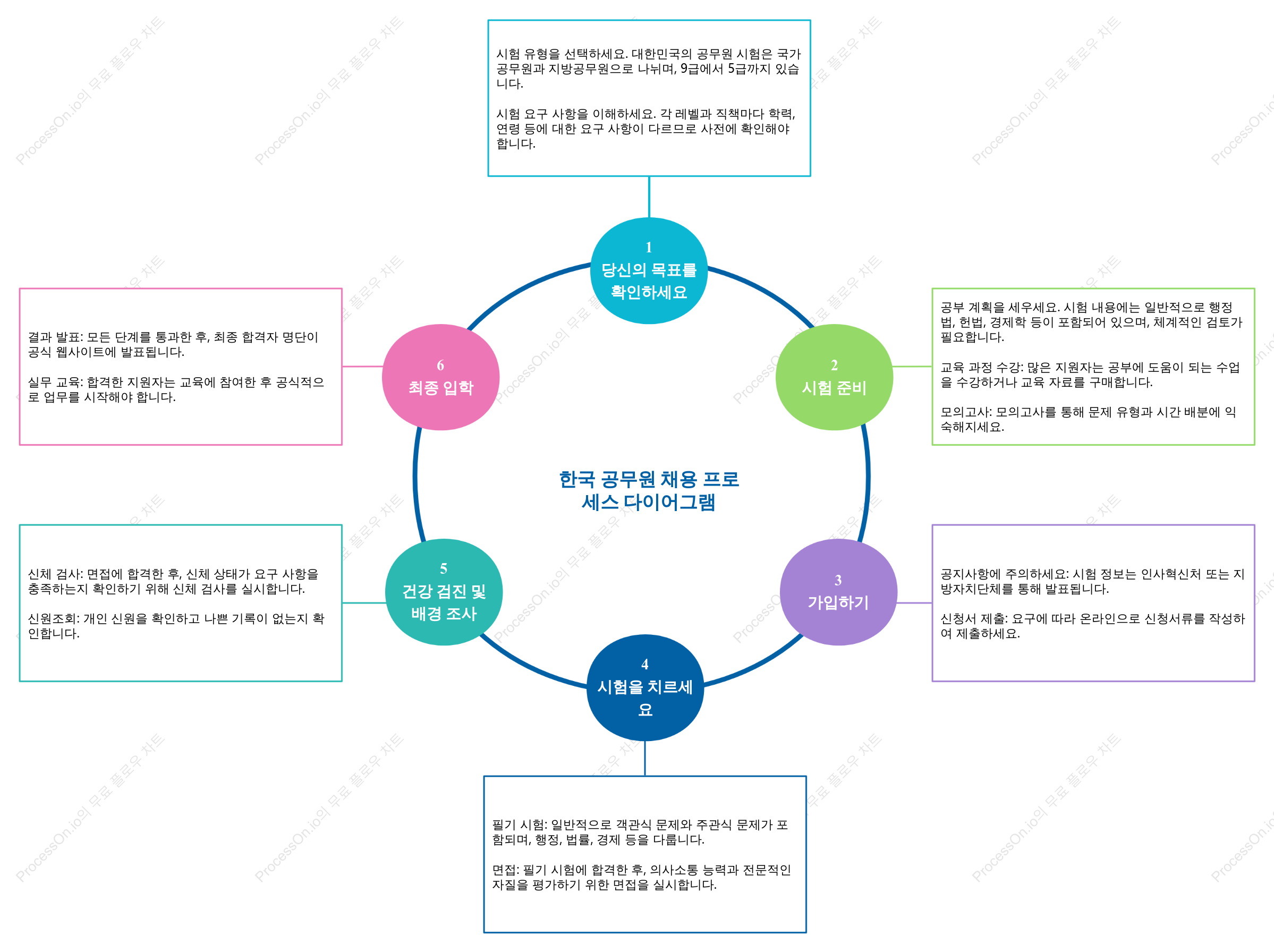 한국 공무원 채용 프로세스 다이어그램