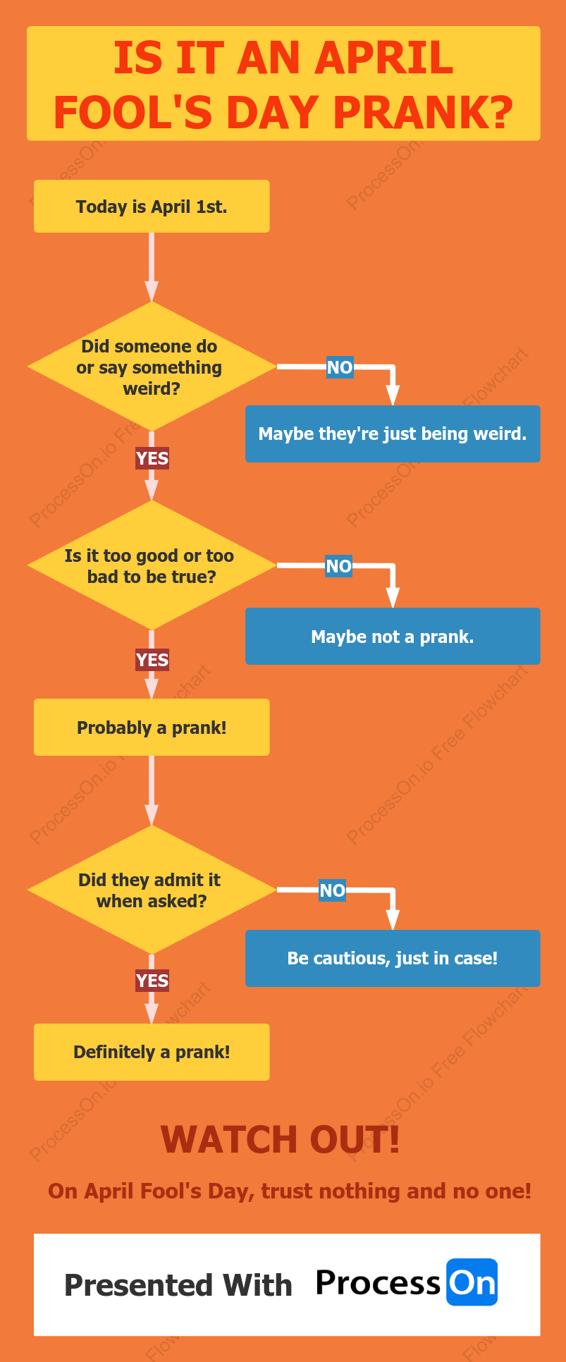 April Fool's Day Prank Detection Flowchart