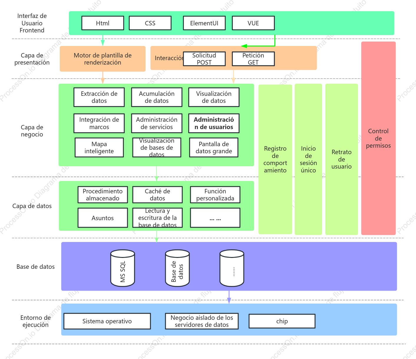 Plantilla de diagrama de arquitectura de software