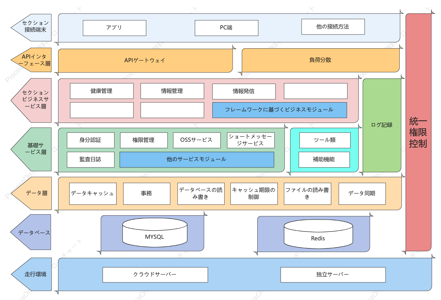 ソフトウェアシステムアーキテクチャ
