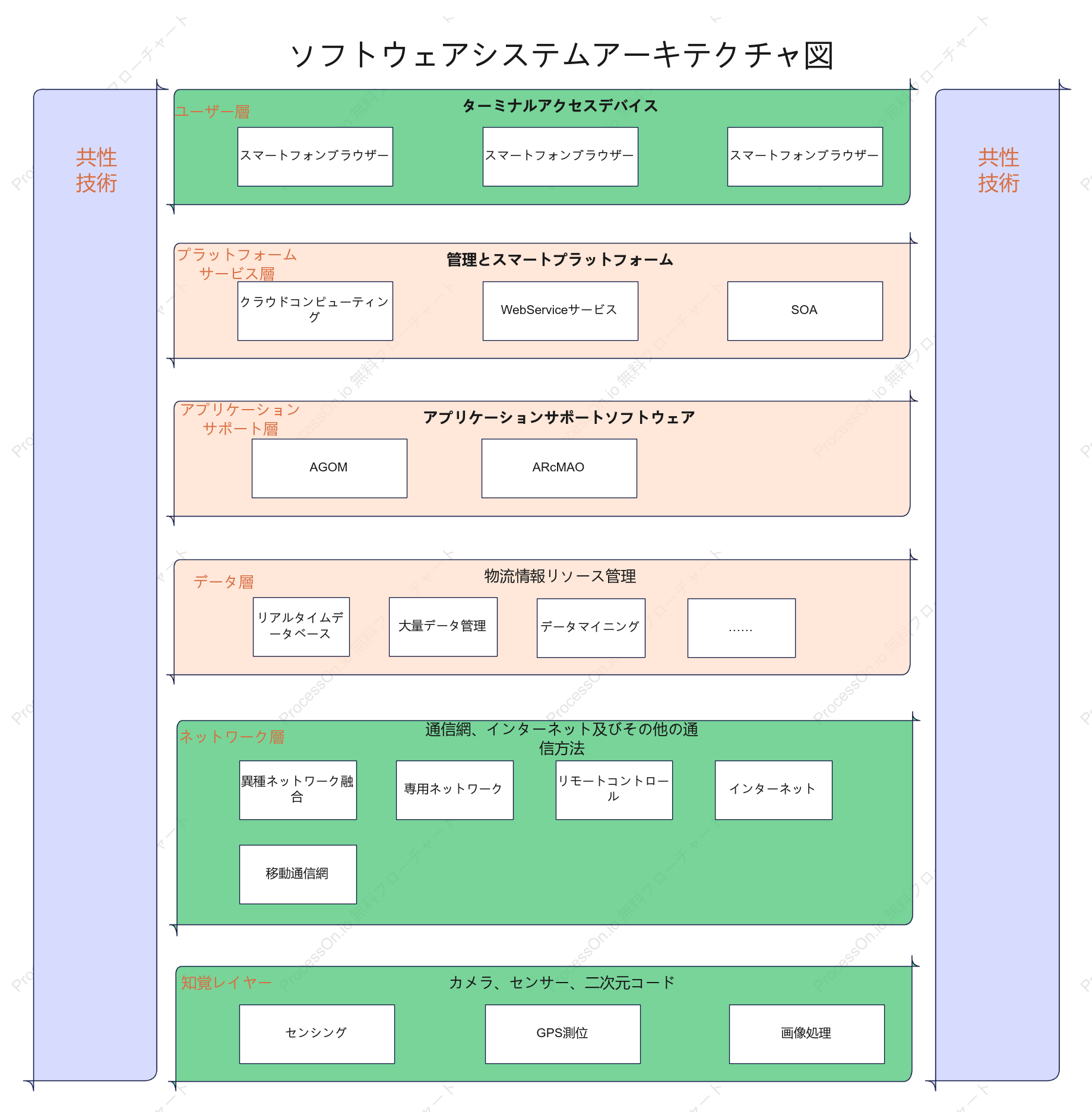 オンラインショッピング ソフトウェア アーキテクチャ図